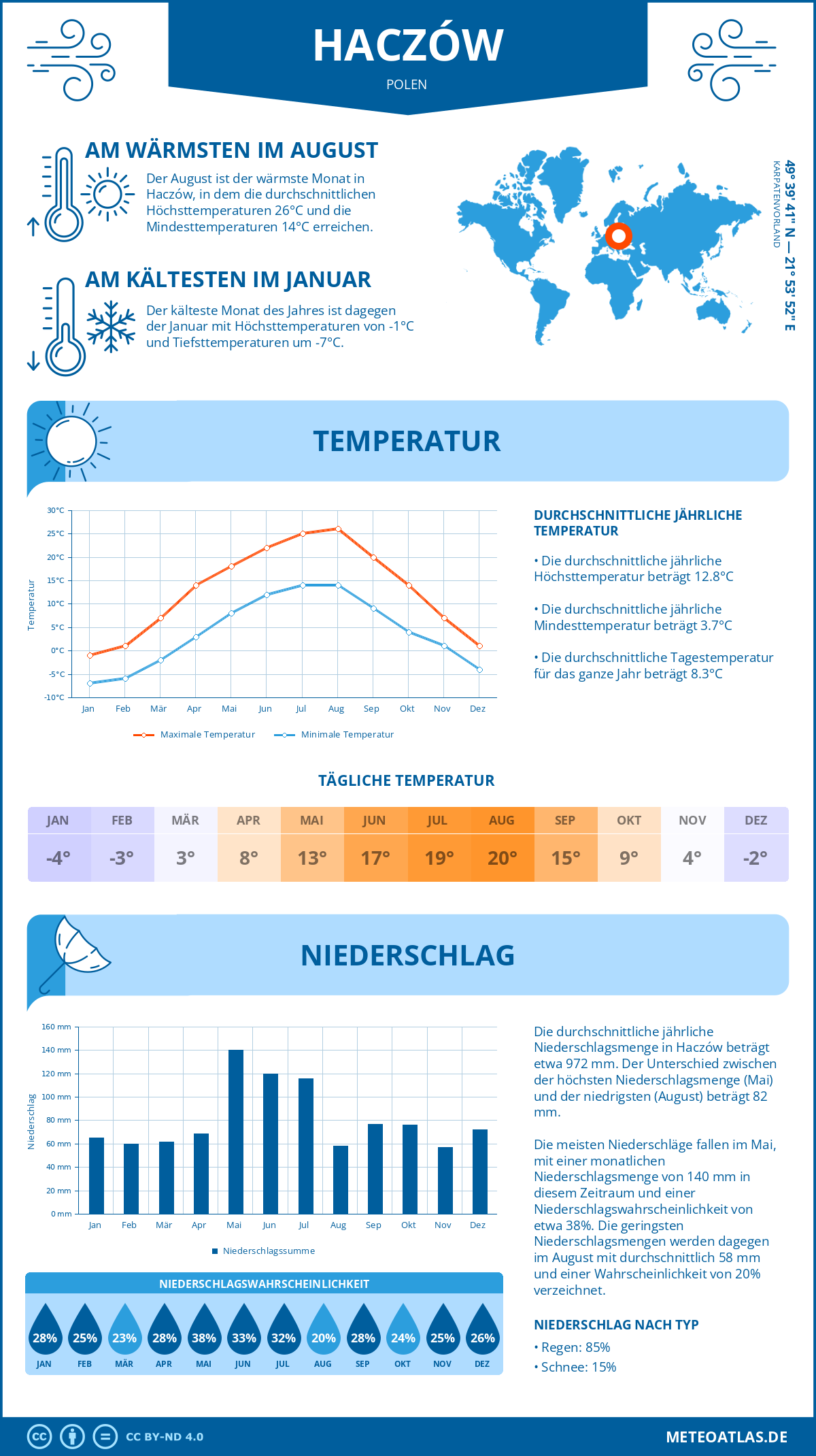 Wetter Haczów (Polen) - Temperatur und Niederschlag