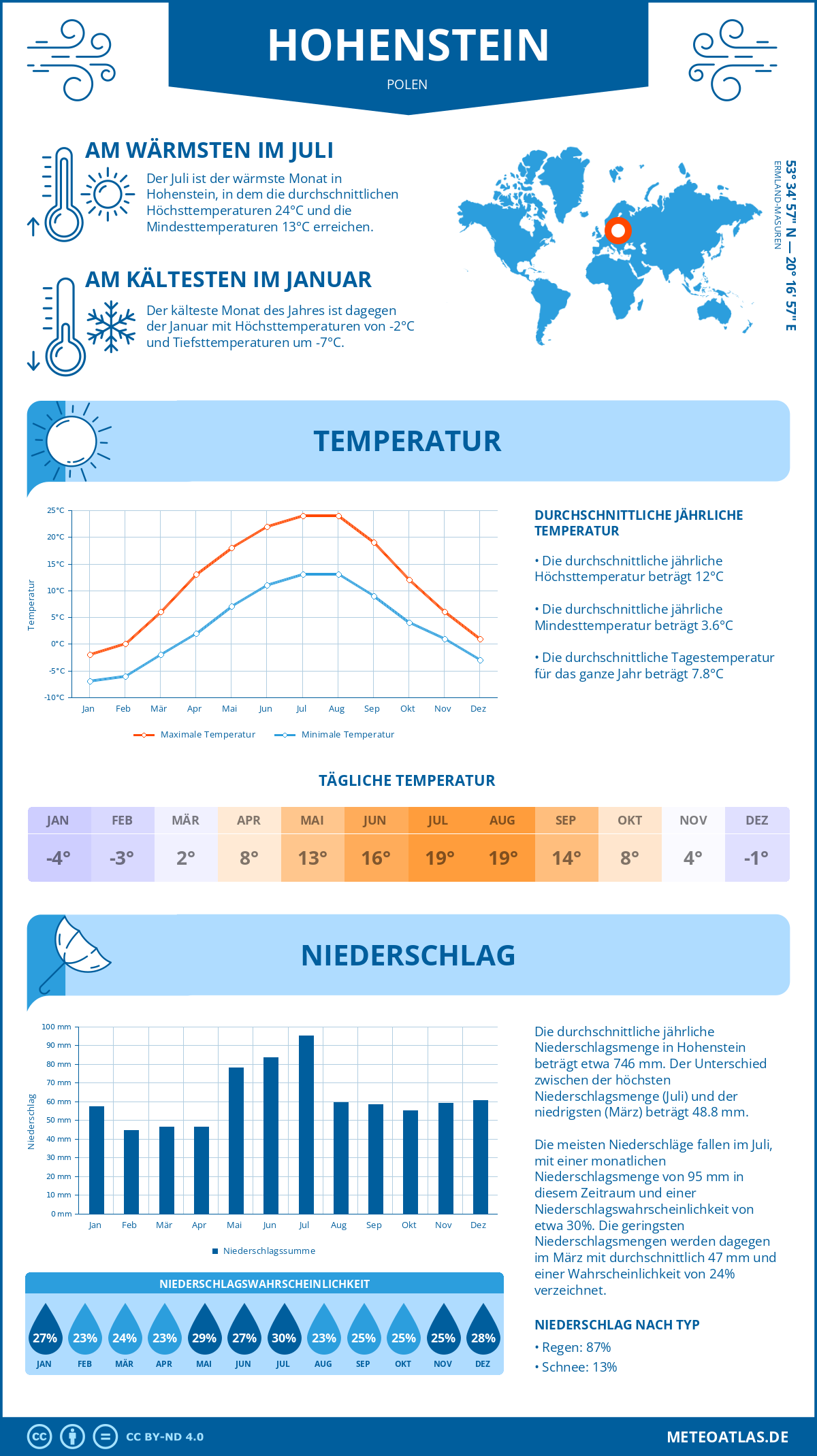 Wetter Hohenstein (Polen) - Temperatur und Niederschlag