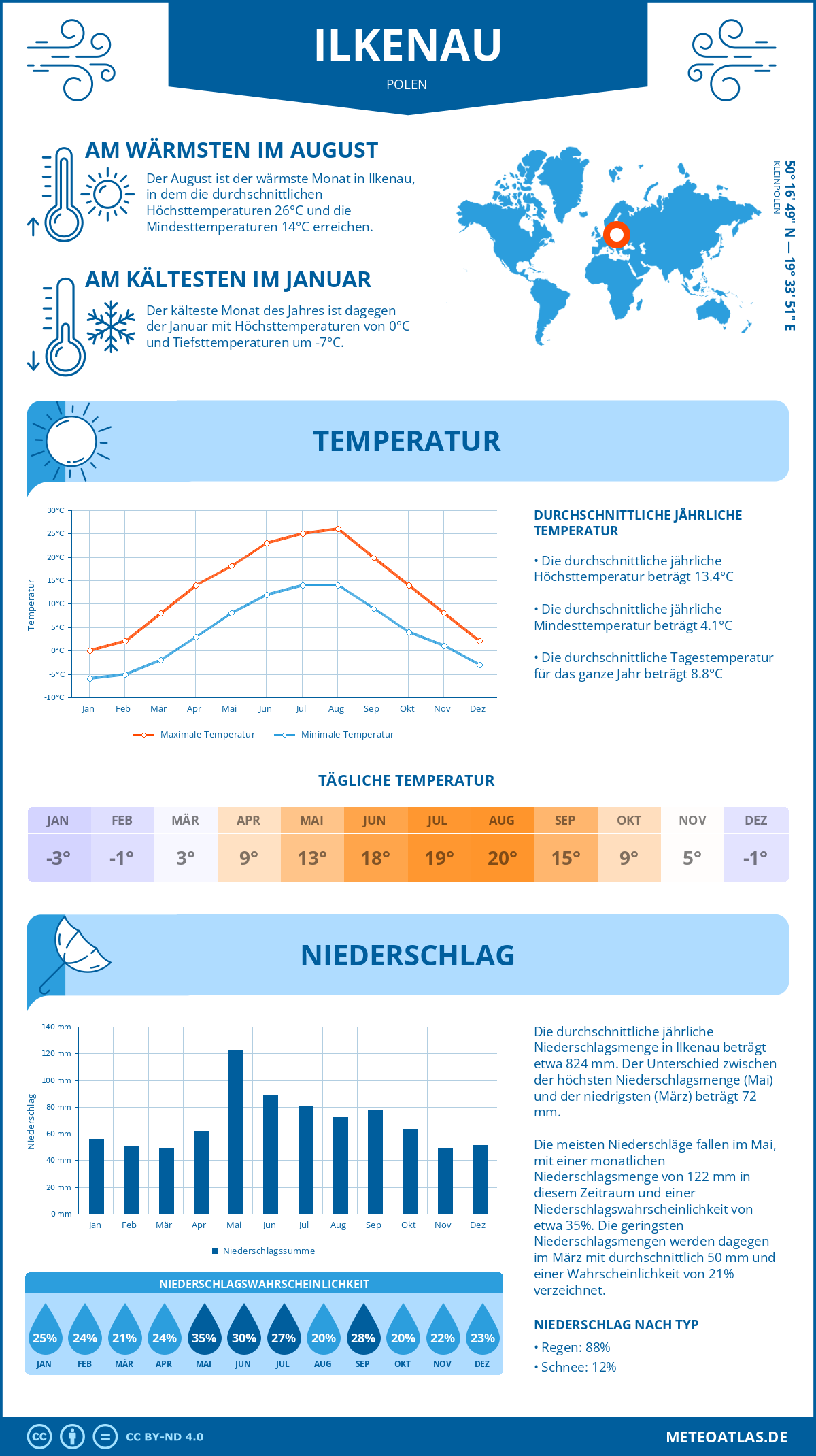 Wetter Ilkenau (Polen) - Temperatur und Niederschlag