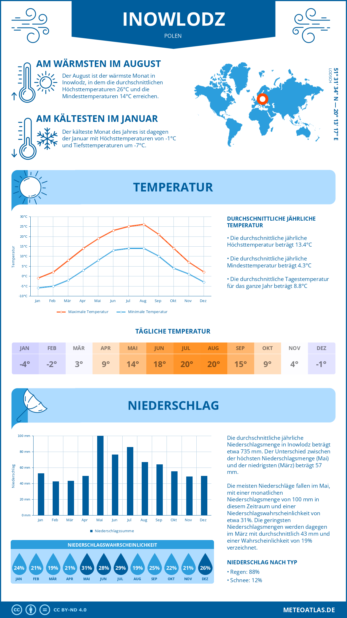 Wetter Inowlodz (Polen) - Temperatur und Niederschlag