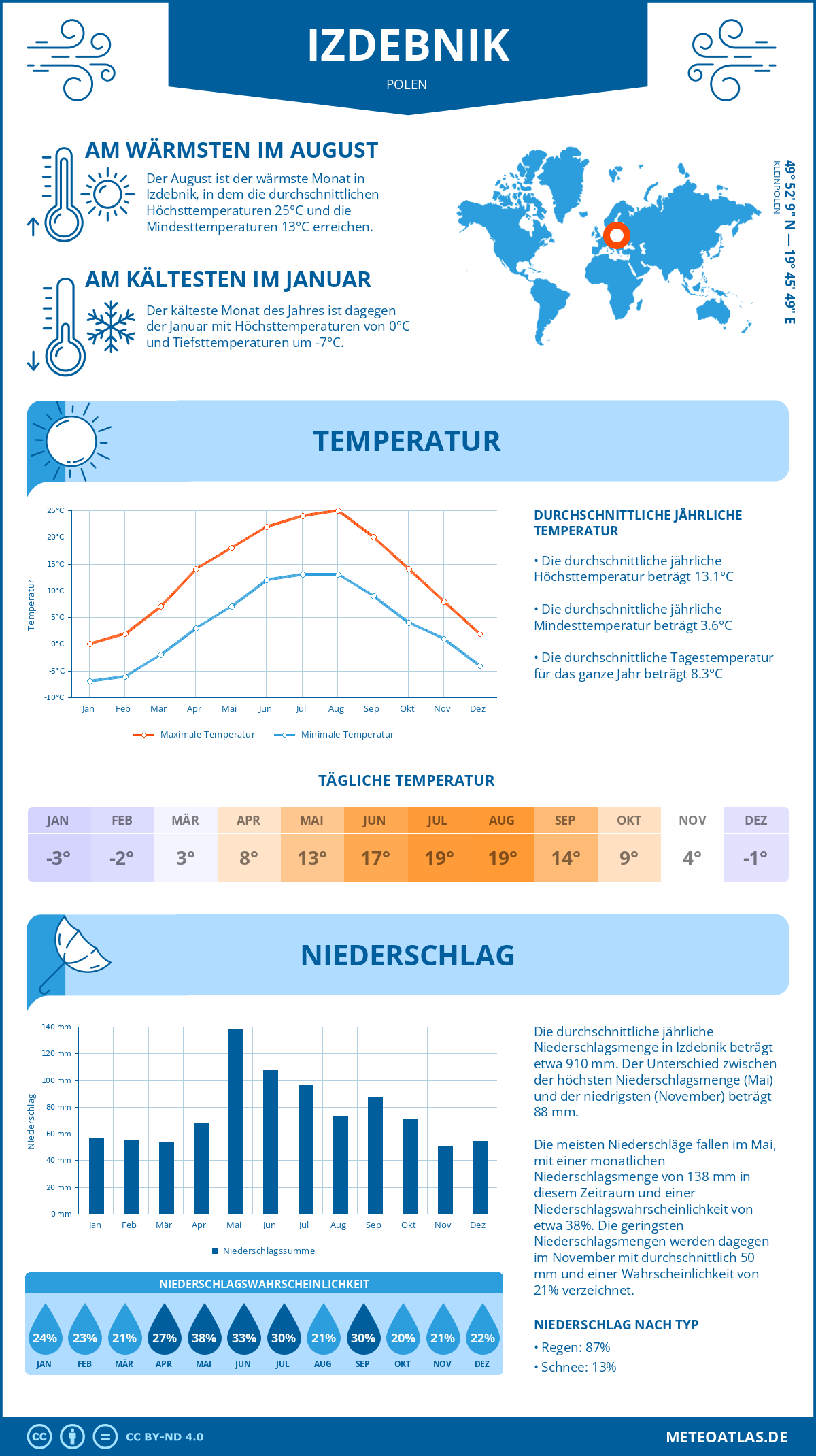 Wetter Izdebnik (Polen) - Temperatur und Niederschlag