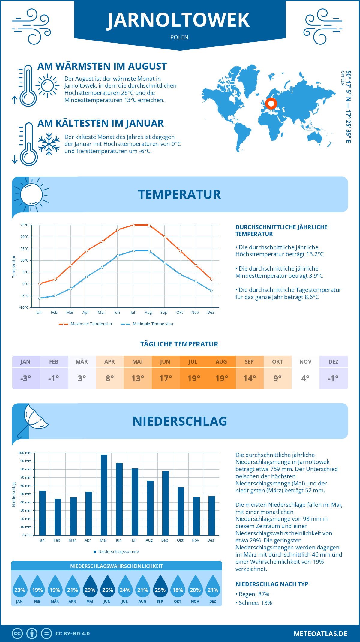 Wetter Jarnoltowek (Polen) - Temperatur und Niederschlag