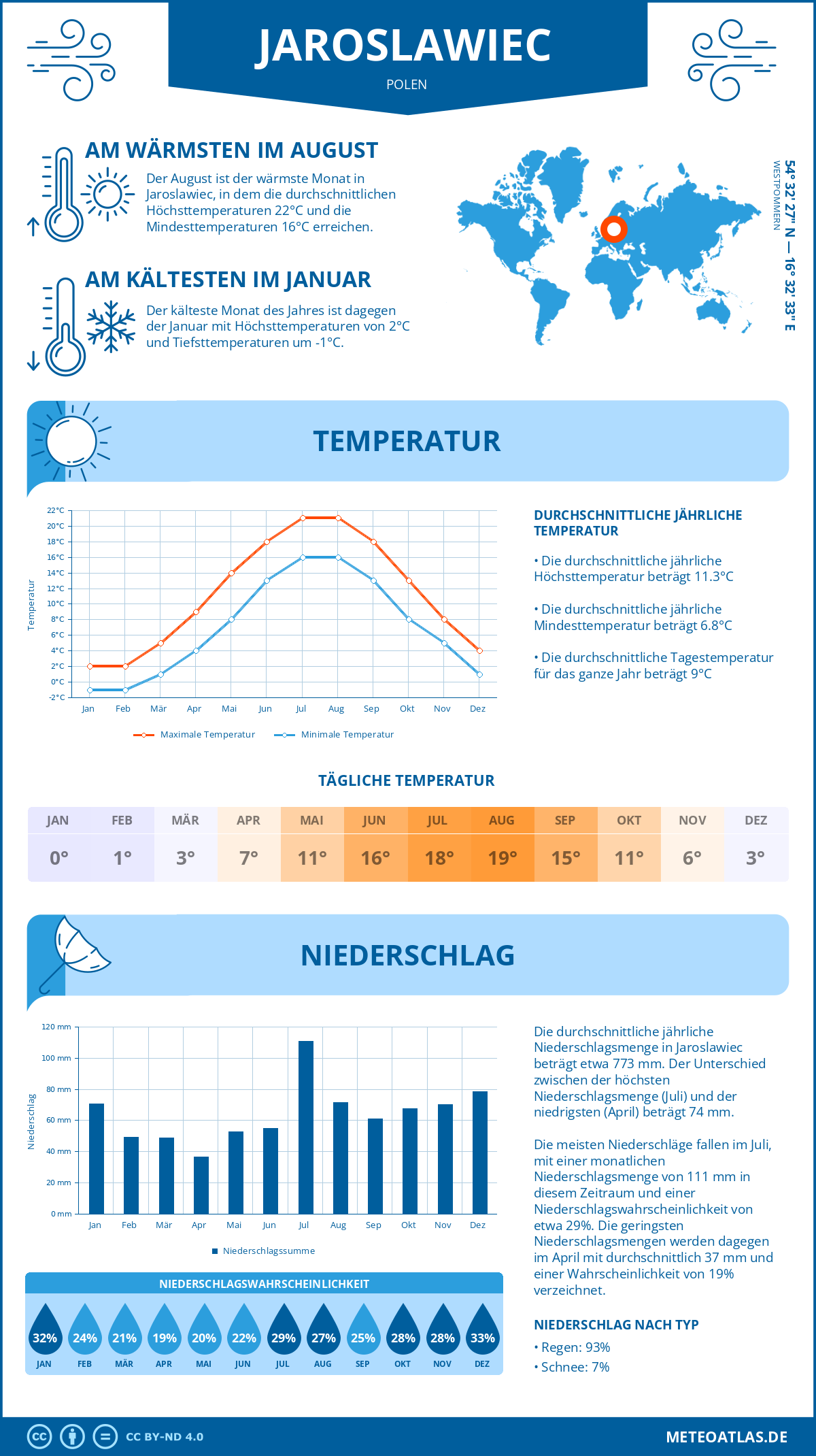 Wetter Jaroslawiec (Polen) - Temperatur und Niederschlag