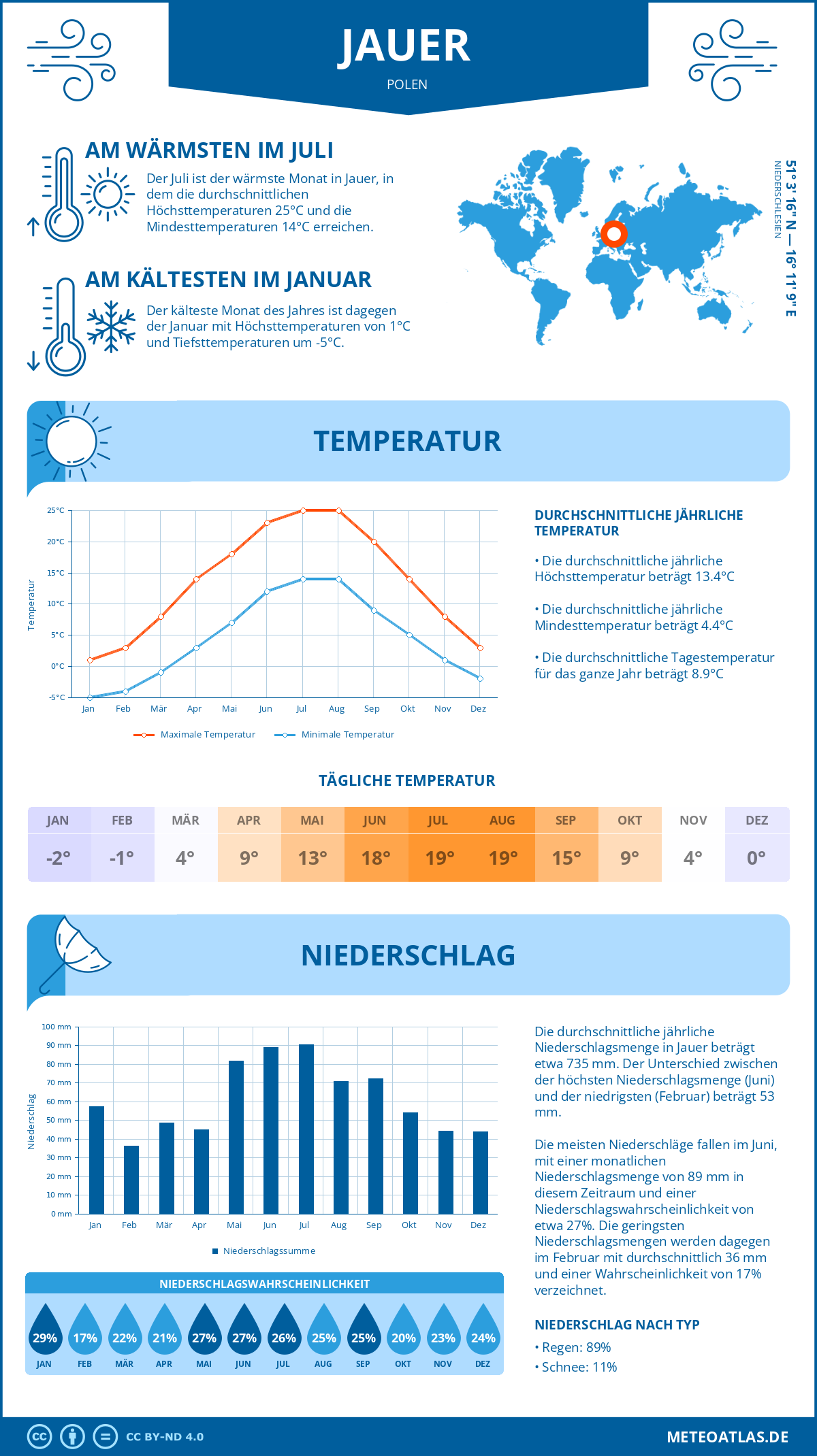 Wetter Jauer (Polen) - Temperatur und Niederschlag