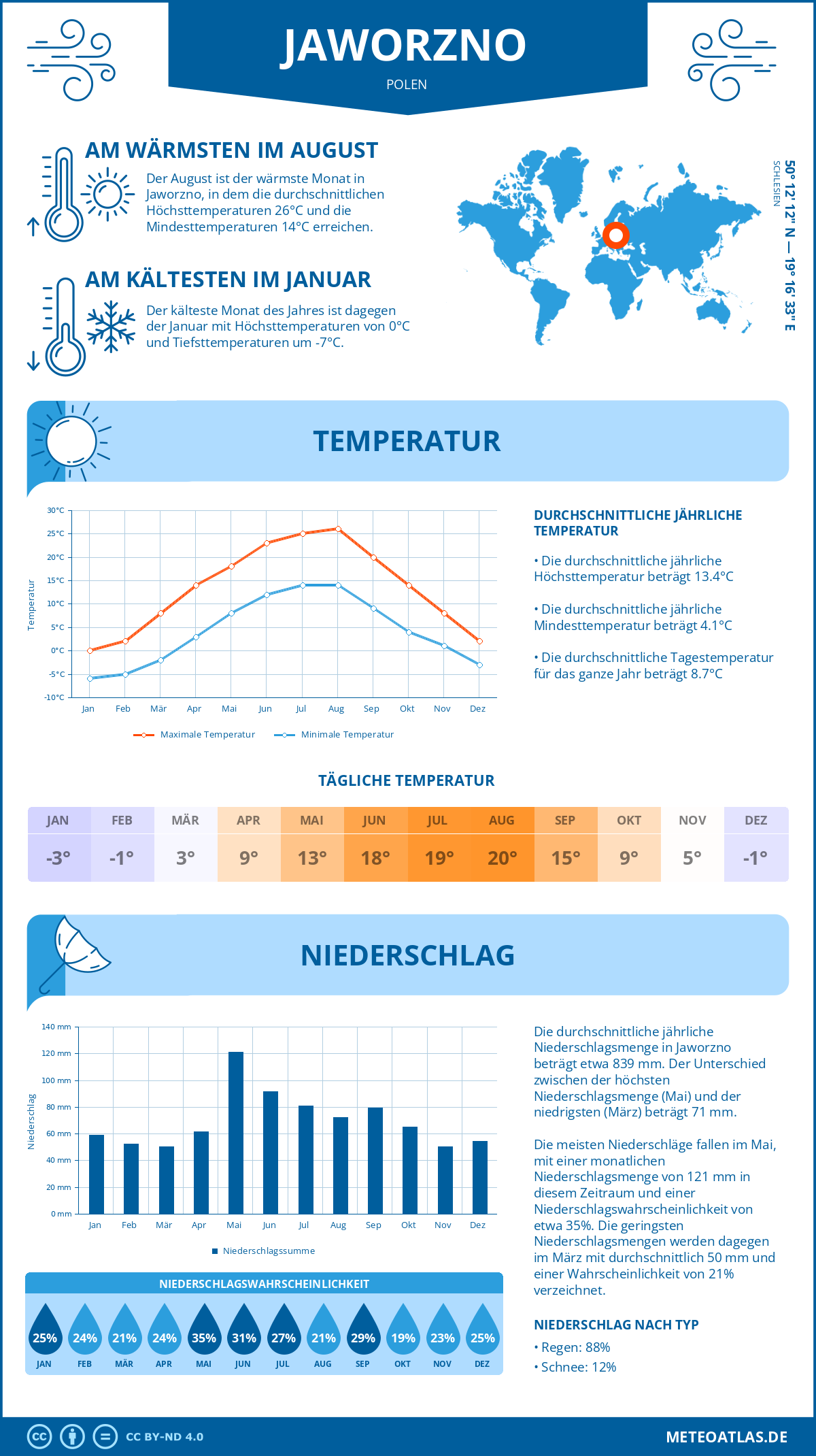 Wetter Jaworzno (Polen) - Temperatur und Niederschlag