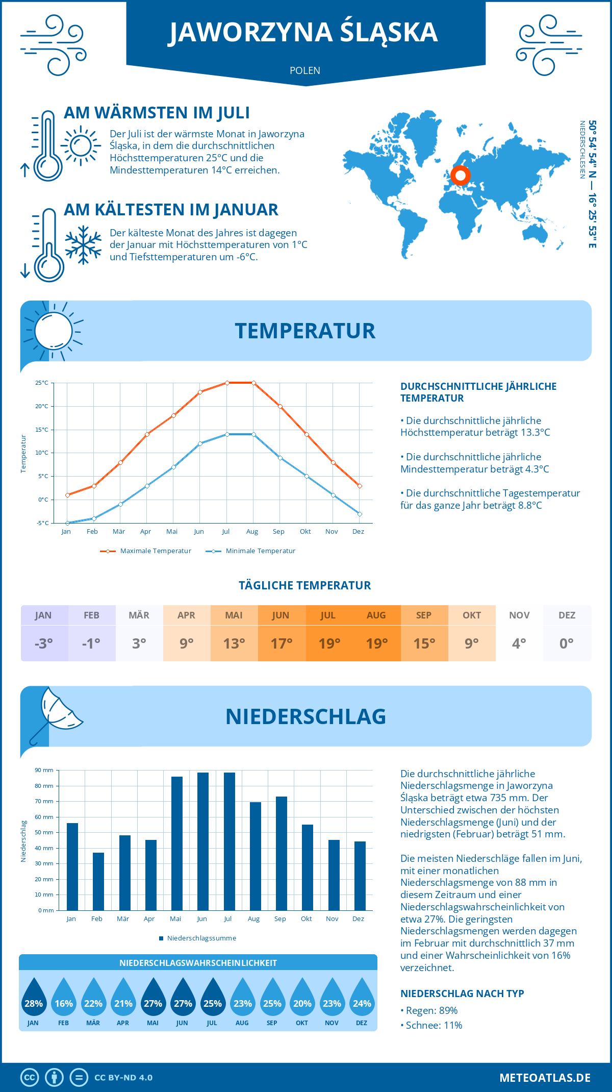 Wetter Jaworzyna Śląska (Polen) - Temperatur und Niederschlag