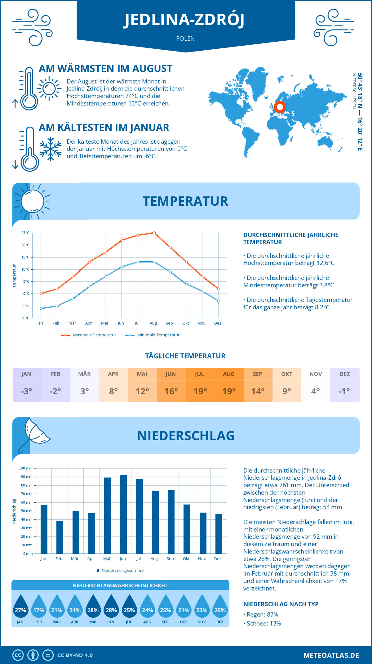 Wetter Jedlina-Zdrój (Polen) - Temperatur und Niederschlag