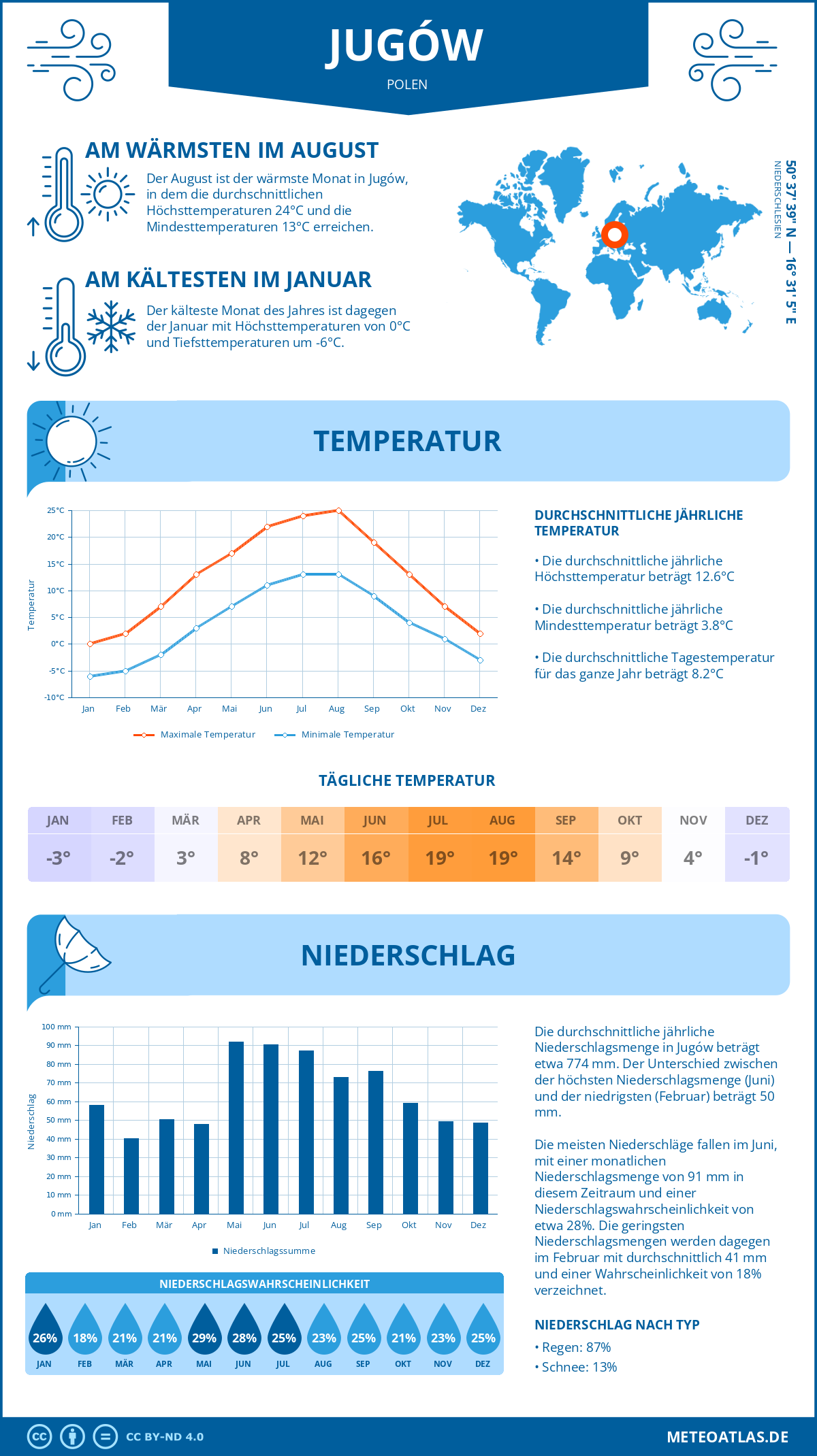 Wetter Jugów (Polen) - Temperatur und Niederschlag