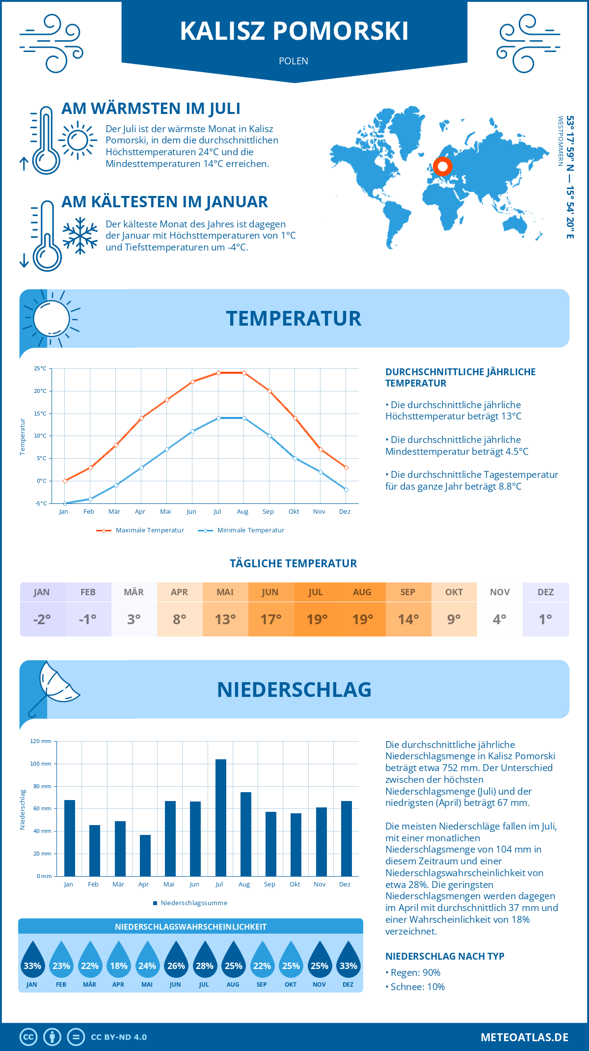 Wetter Kalisz Pomorski (Polen) - Temperatur und Niederschlag