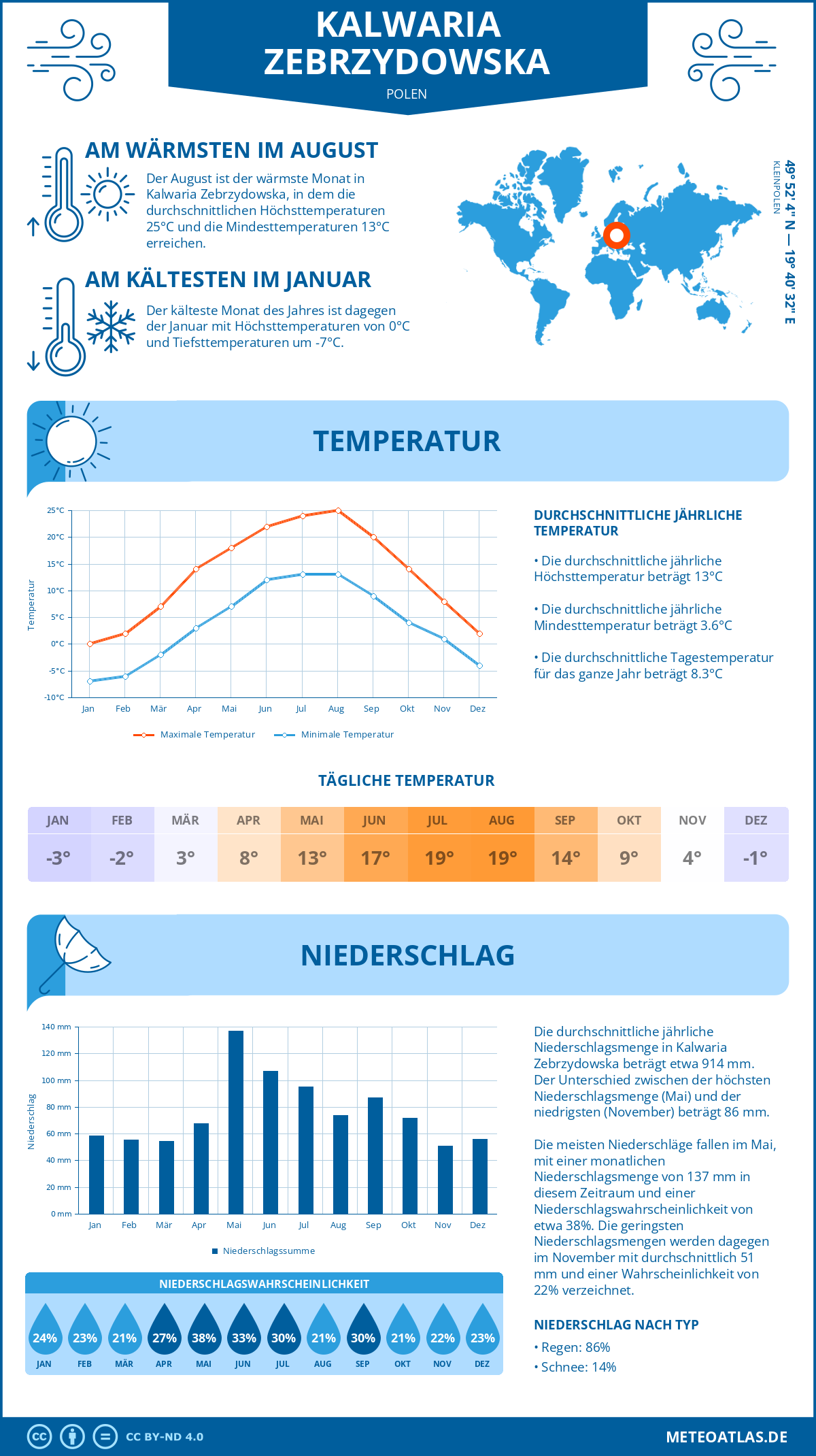 Wetter Kalwaria Zebrzydowska (Polen) - Temperatur und Niederschlag