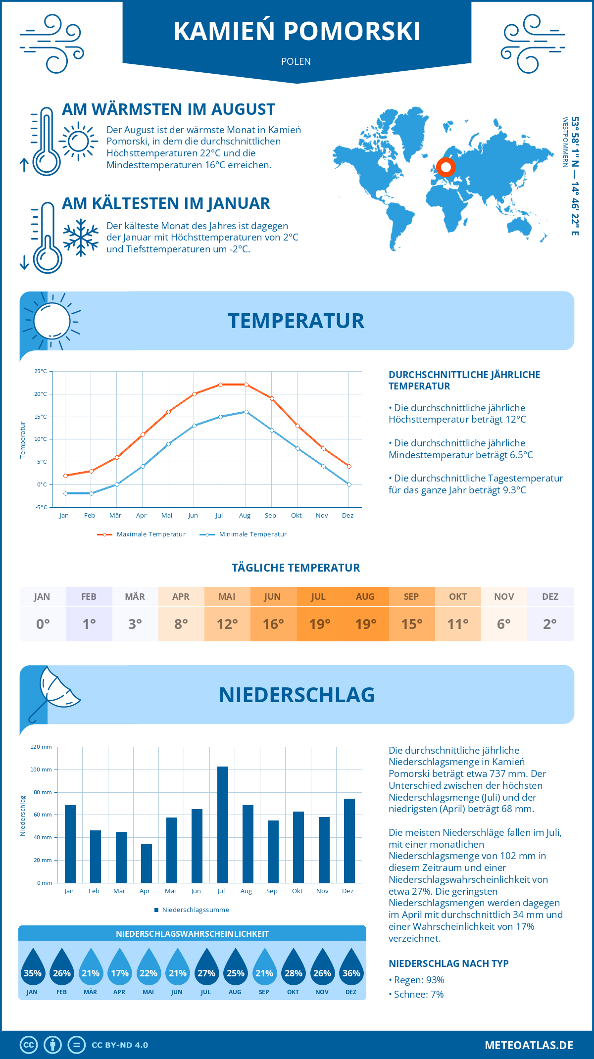 Wetter Kamień Pomorski (Polen) - Temperatur und Niederschlag