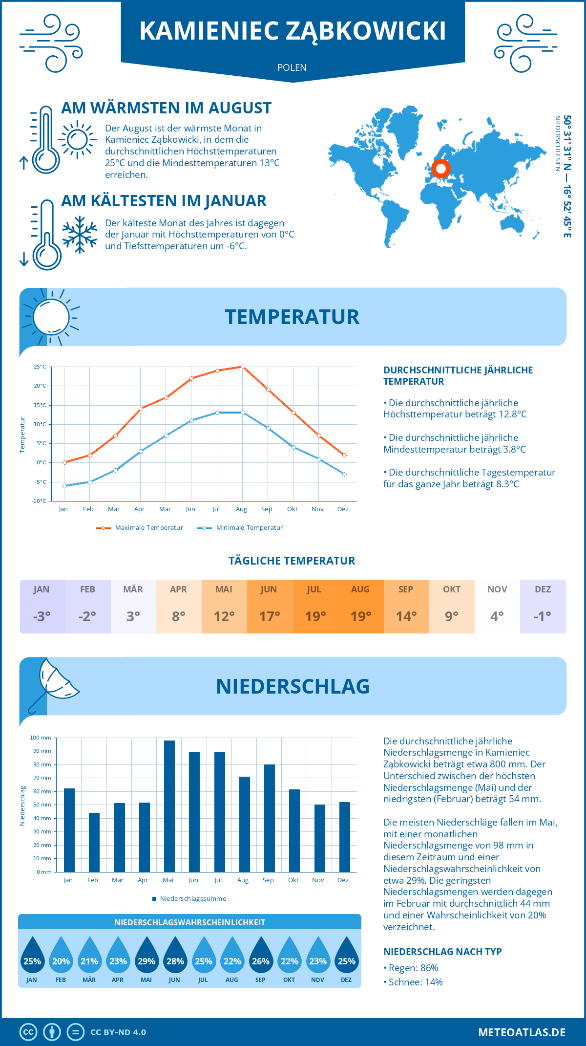 Wetter Kamieniec Ząbkowicki (Polen) - Temperatur und Niederschlag