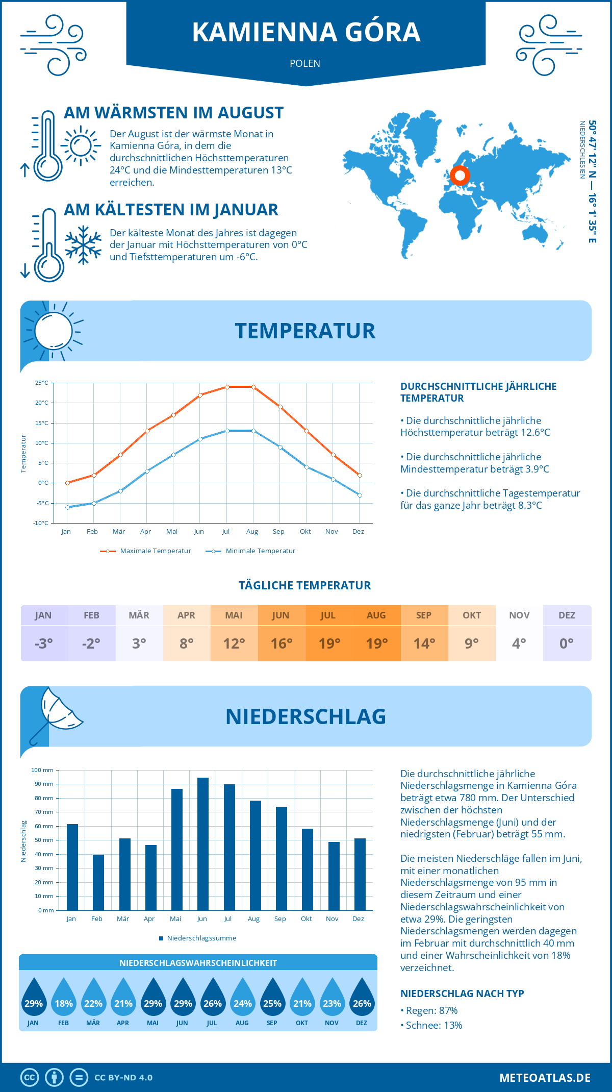 Wetter Kamienna Góra (Polen) - Temperatur und Niederschlag