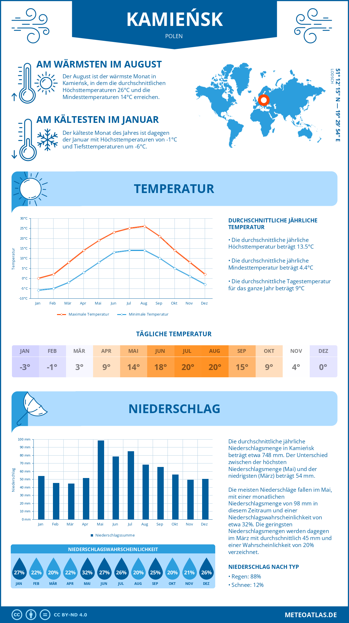 Wetter Kamieńsk (Polen) - Temperatur und Niederschlag