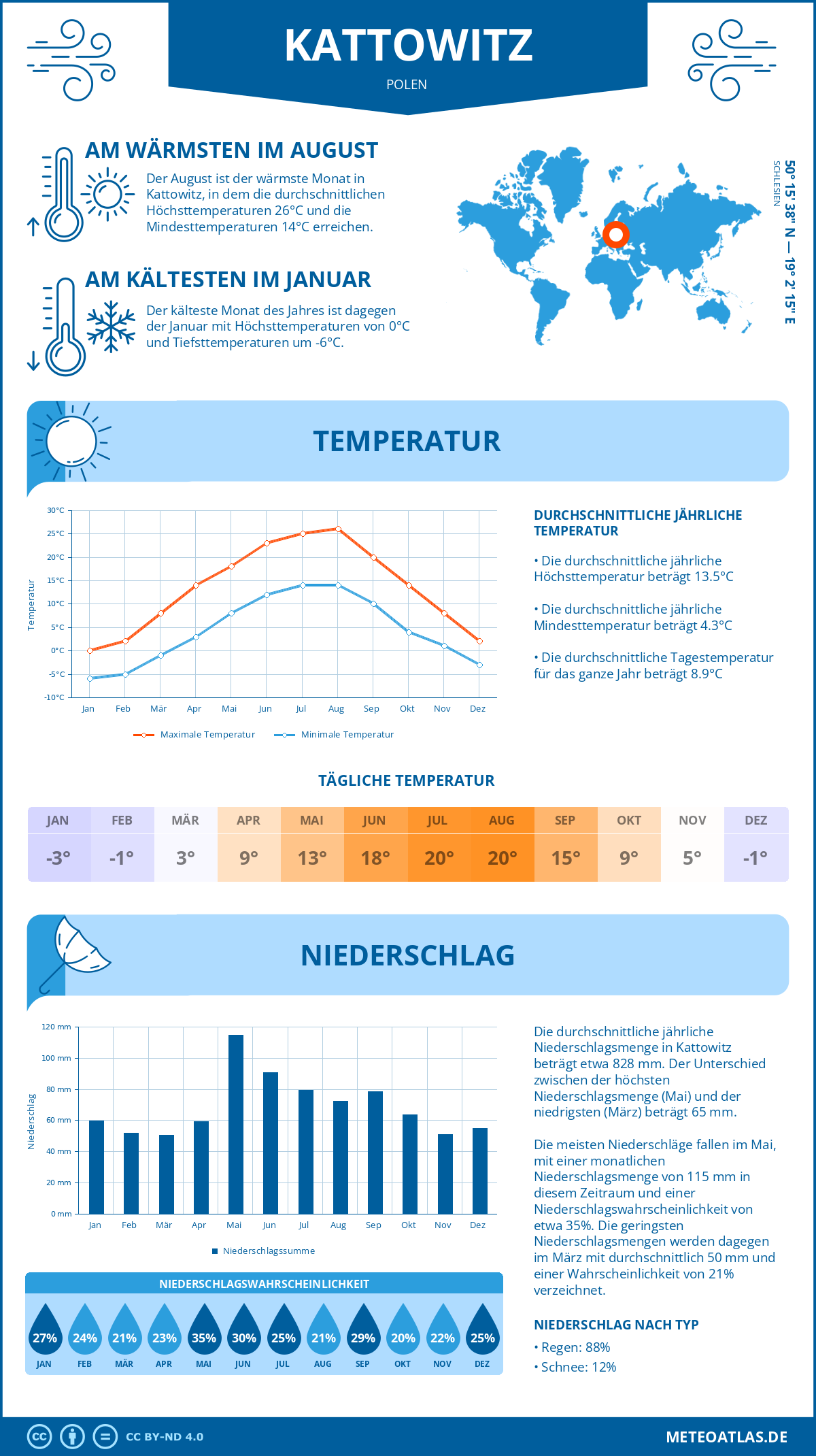 Wetter Kattowitz (Polen) - Temperatur und Niederschlag