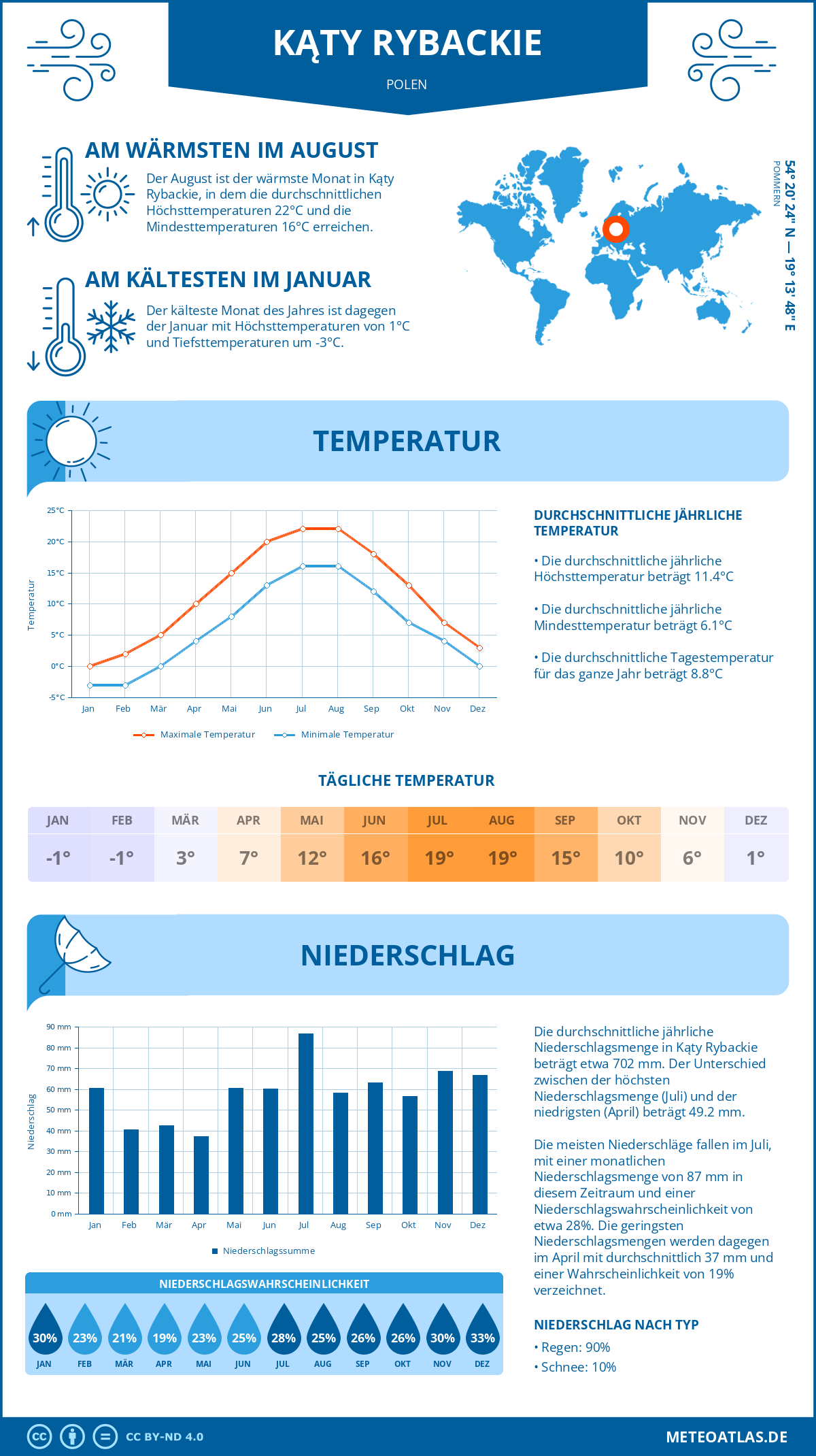 Wetter Kąty Rybackie (Polen) - Temperatur und Niederschlag