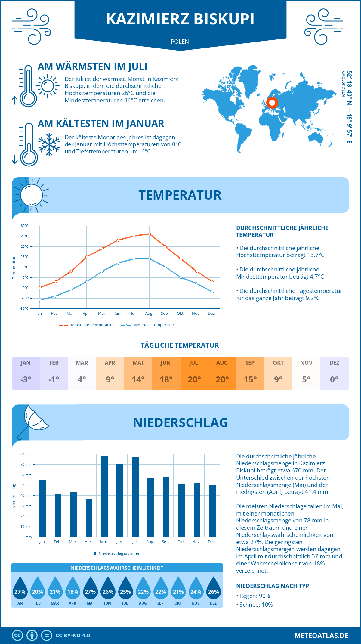 Wetter Kazimierz Biskupi (Polen) - Temperatur und Niederschlag