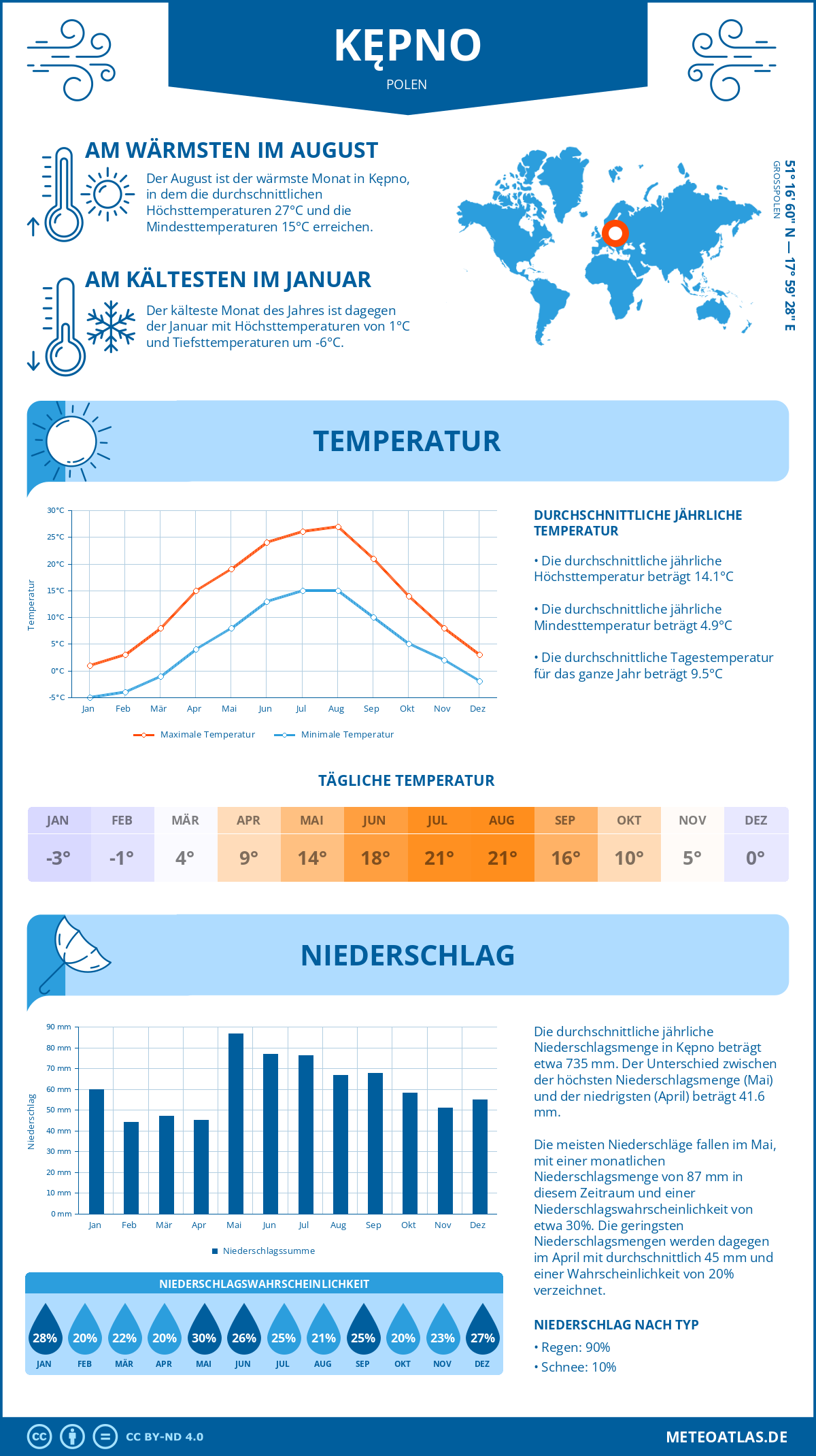 Wetter Kępno (Polen) - Temperatur und Niederschlag