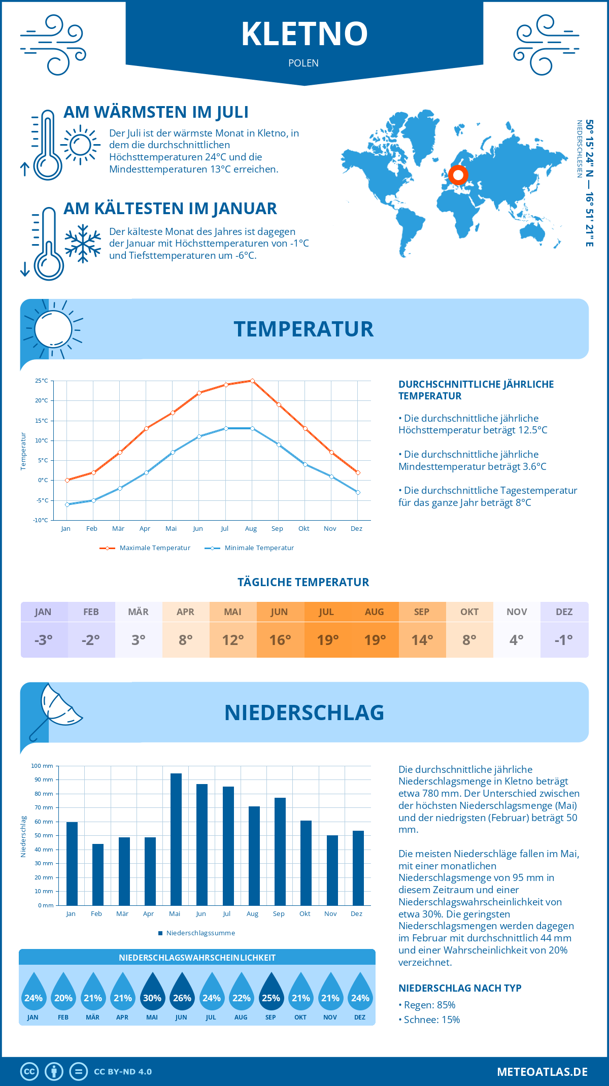 Wetter Kletno (Polen) - Temperatur und Niederschlag