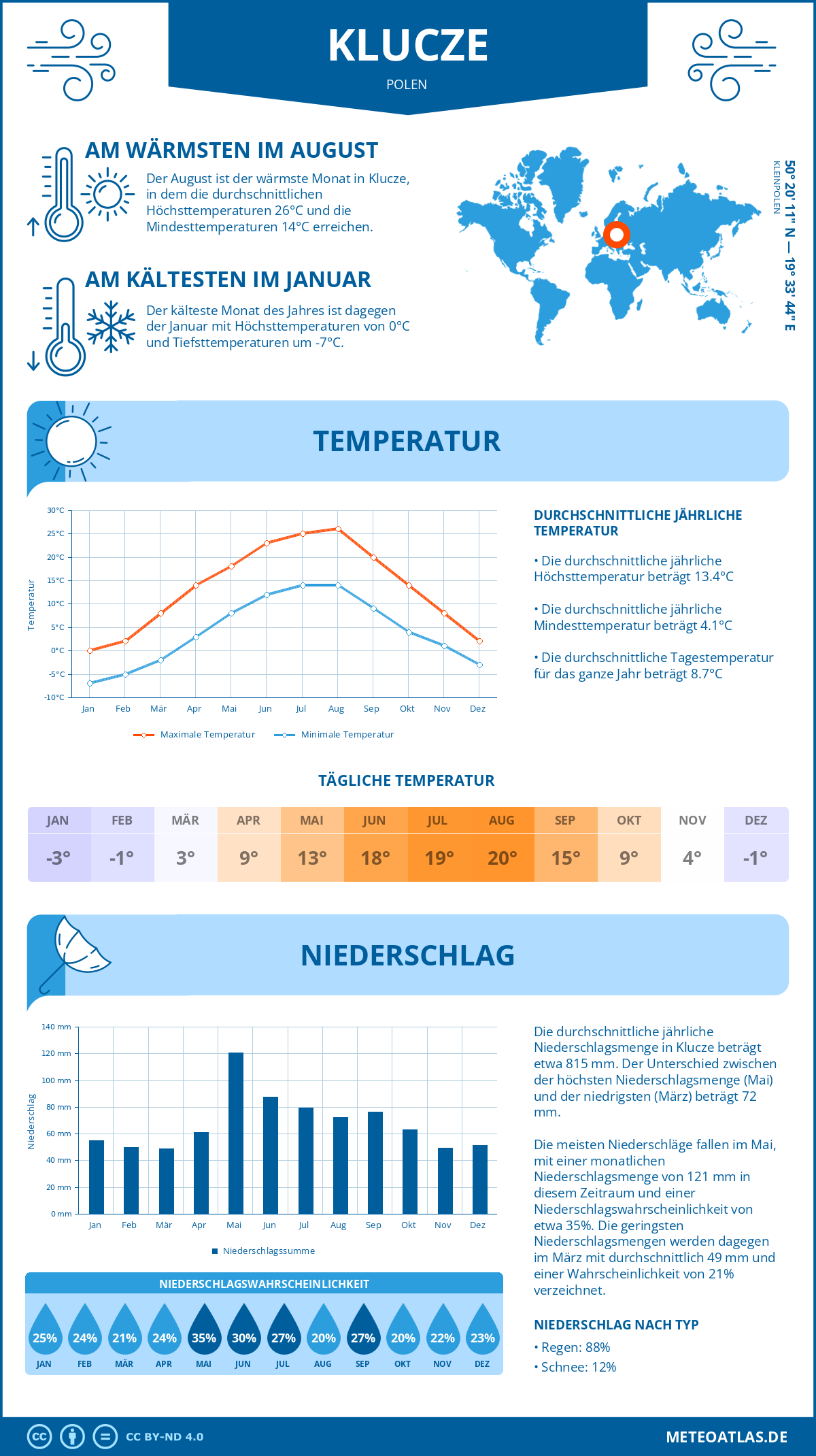 Wetter Klucze (Polen) - Temperatur und Niederschlag