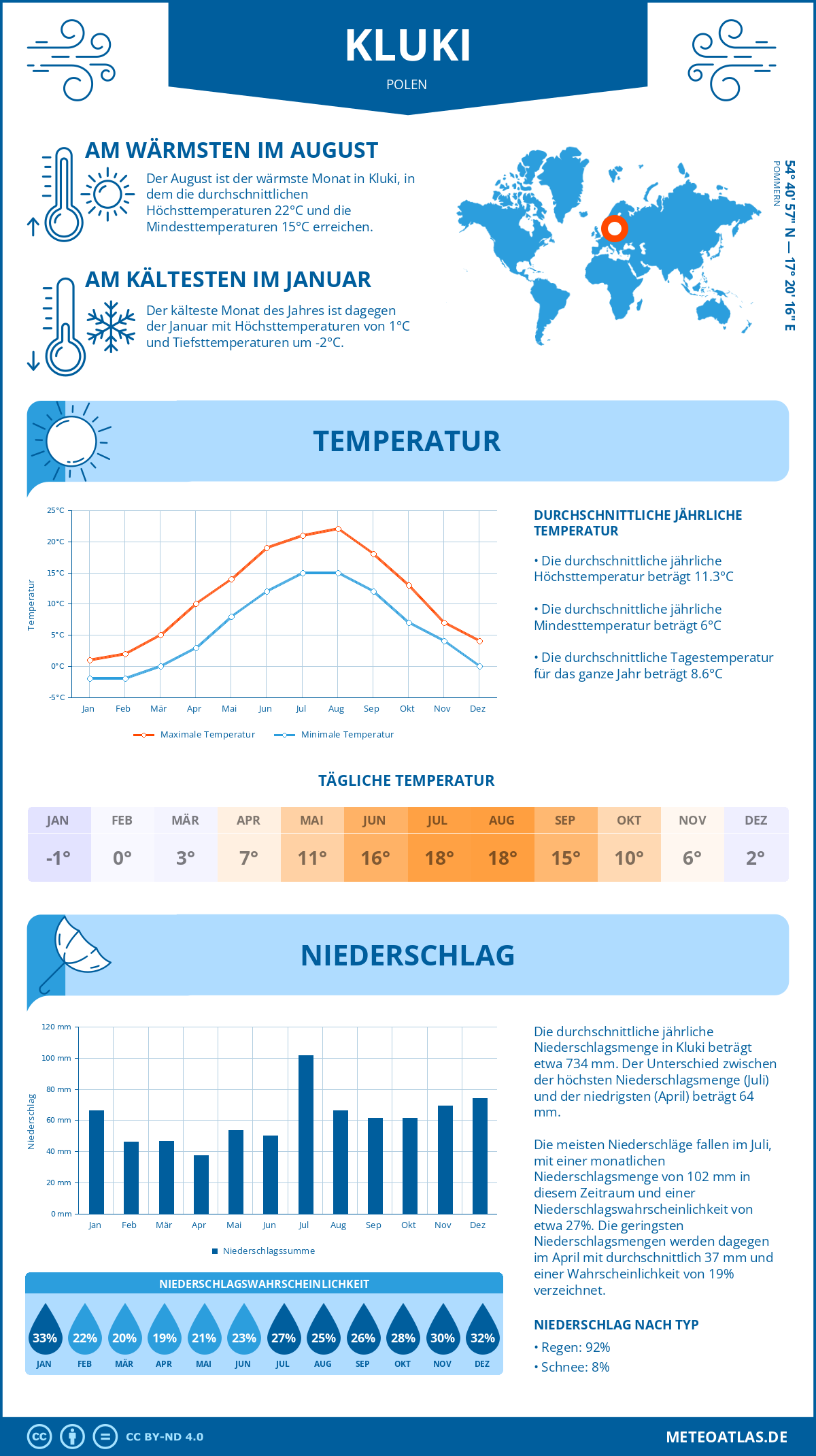 Wetter Kluki (Polen) - Temperatur und Niederschlag
