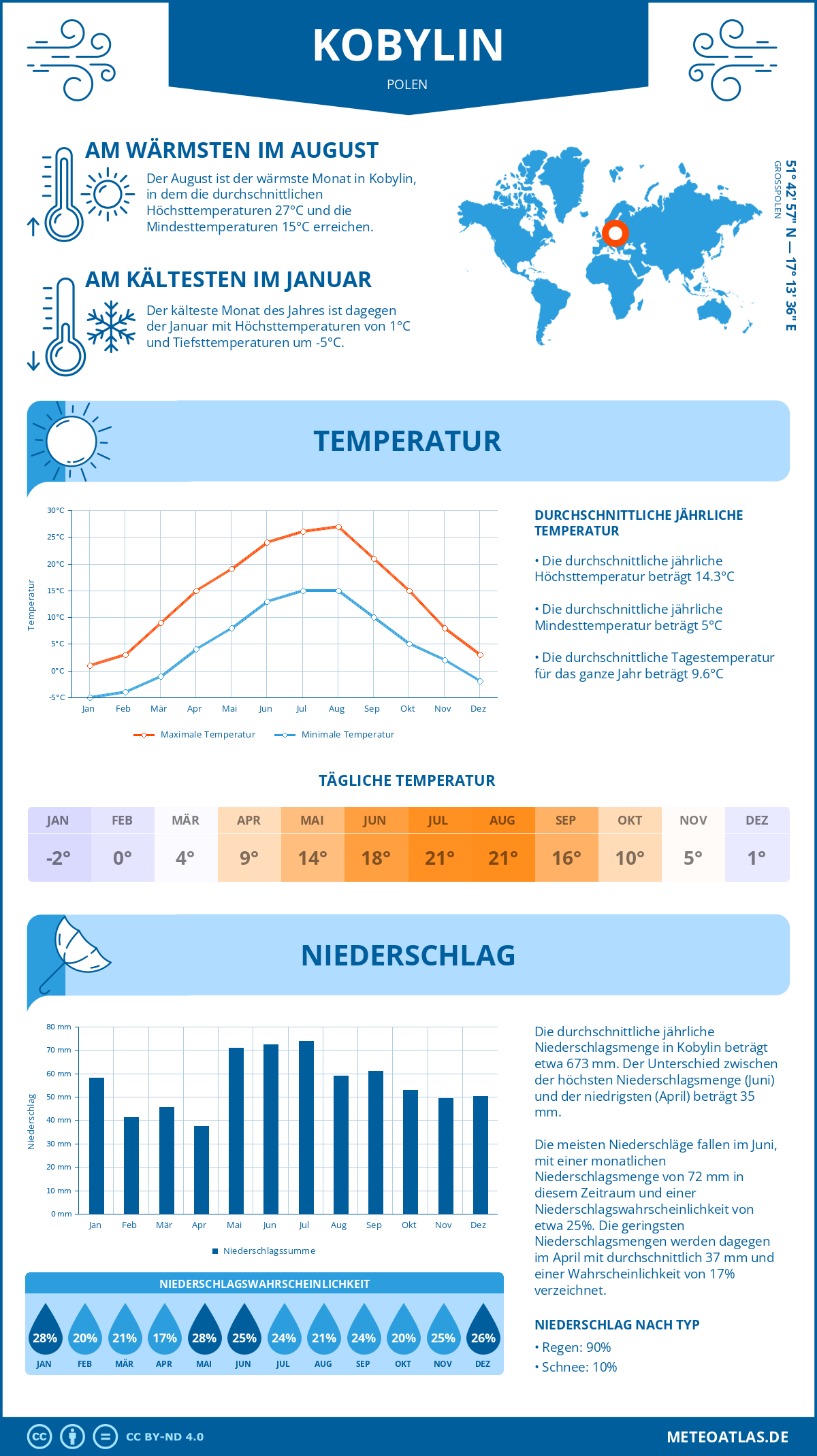 Wetter Kobylin (Polen) - Temperatur und Niederschlag