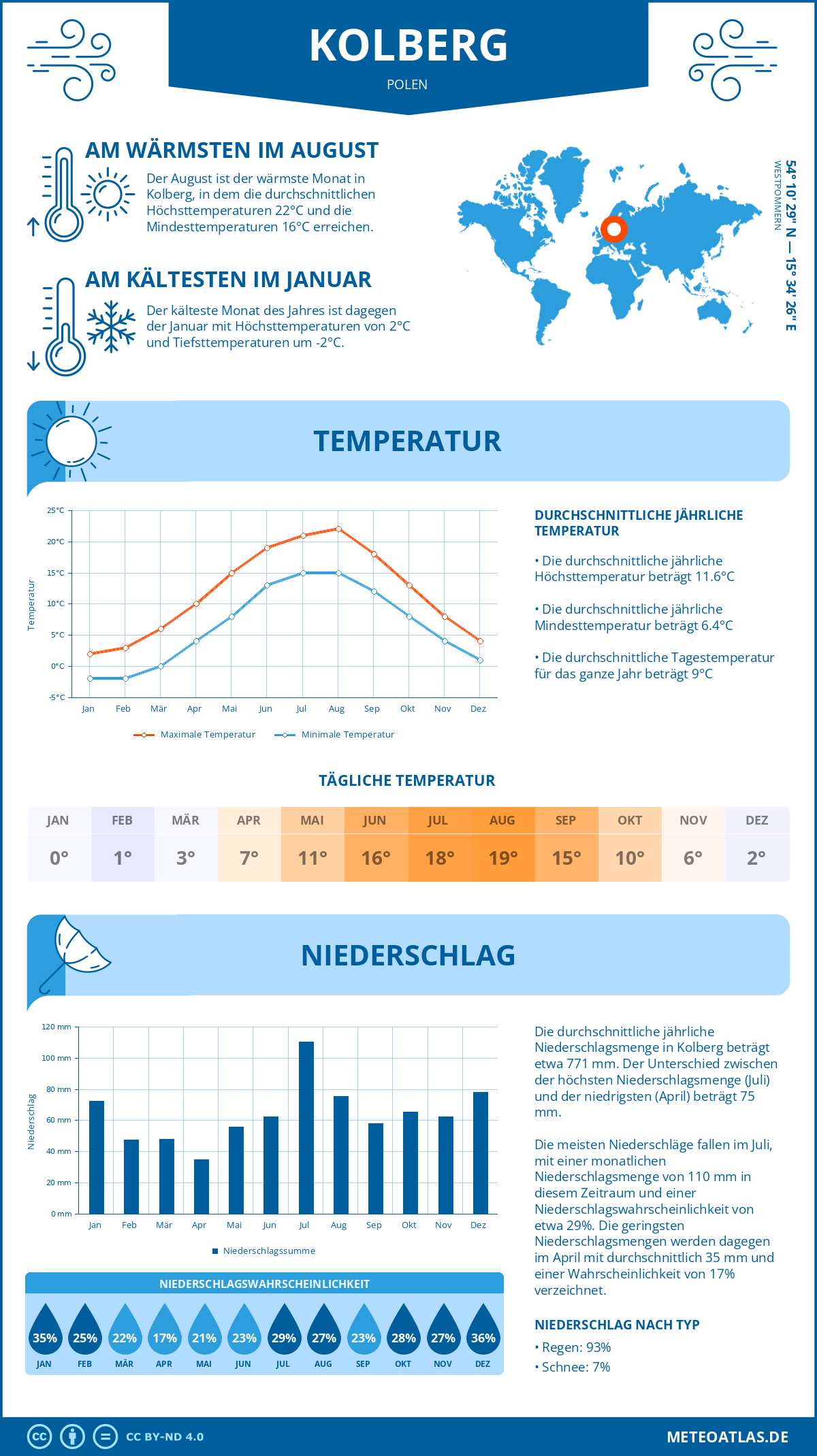 Wetter Kolberg (Polen) - Temperatur und Niederschlag