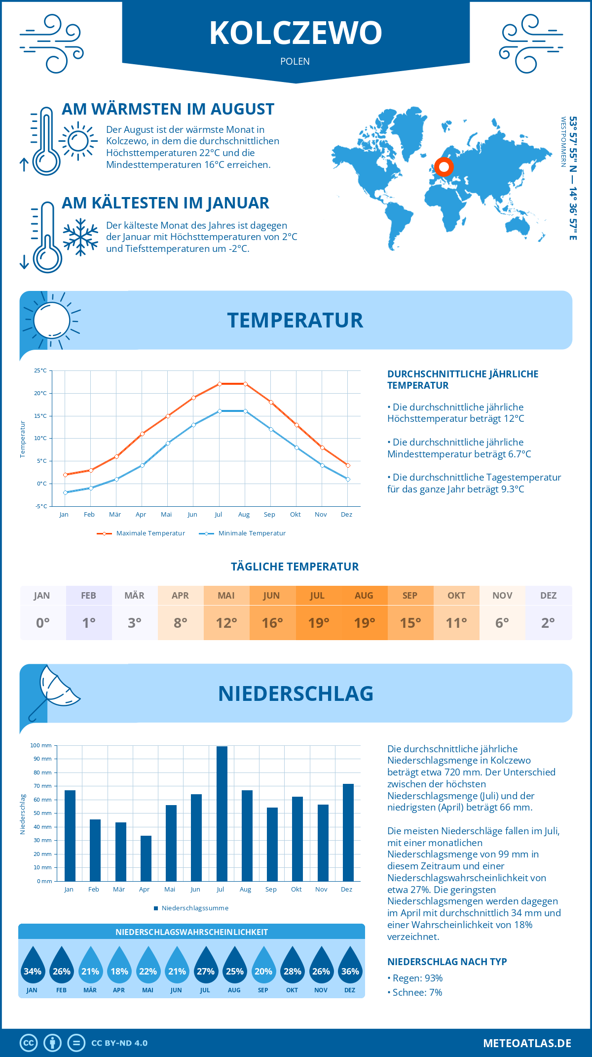 Wetter Kolczewo (Polen) - Temperatur und Niederschlag