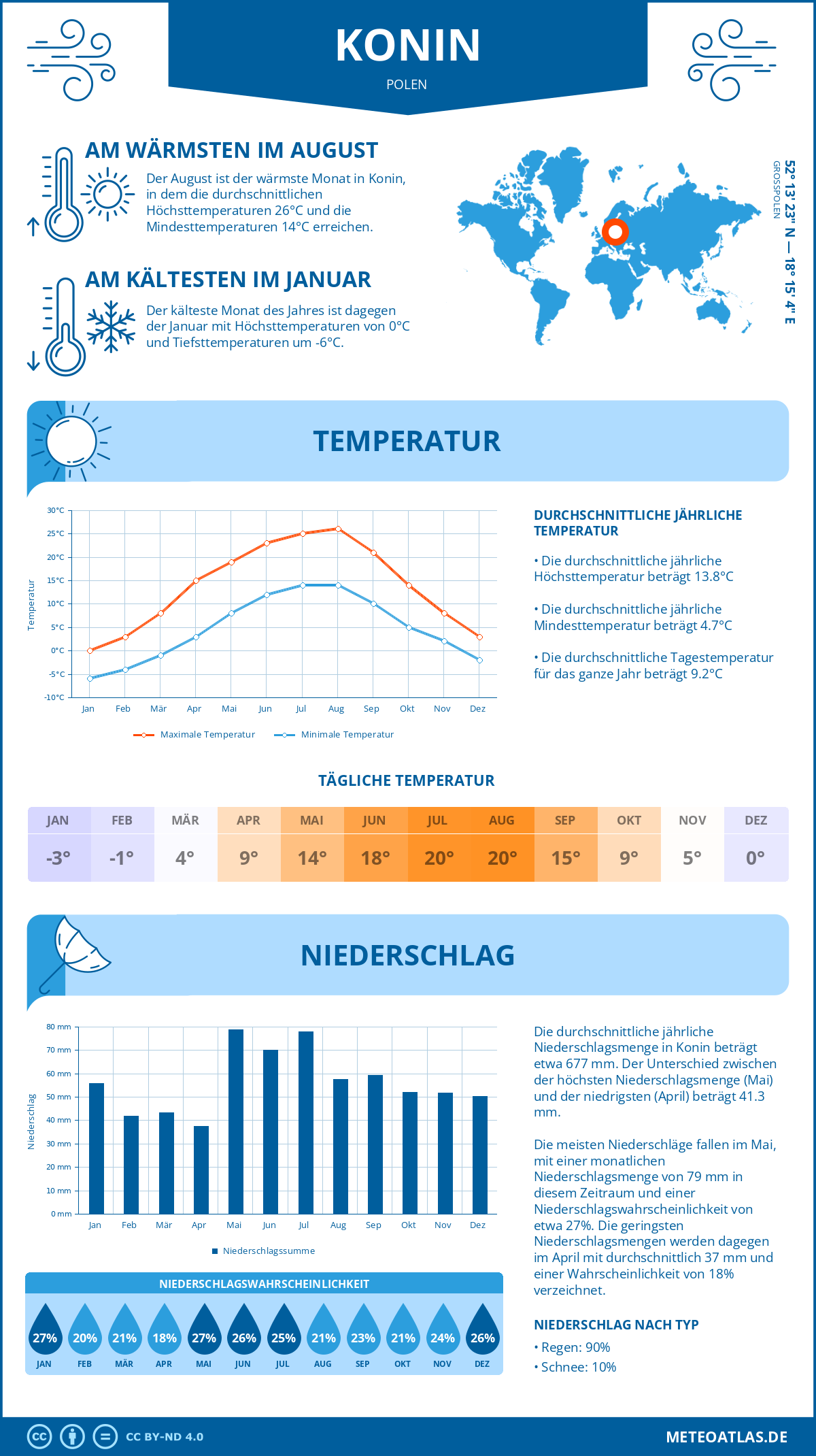 Wetter Konin (Polen) - Temperatur und Niederschlag