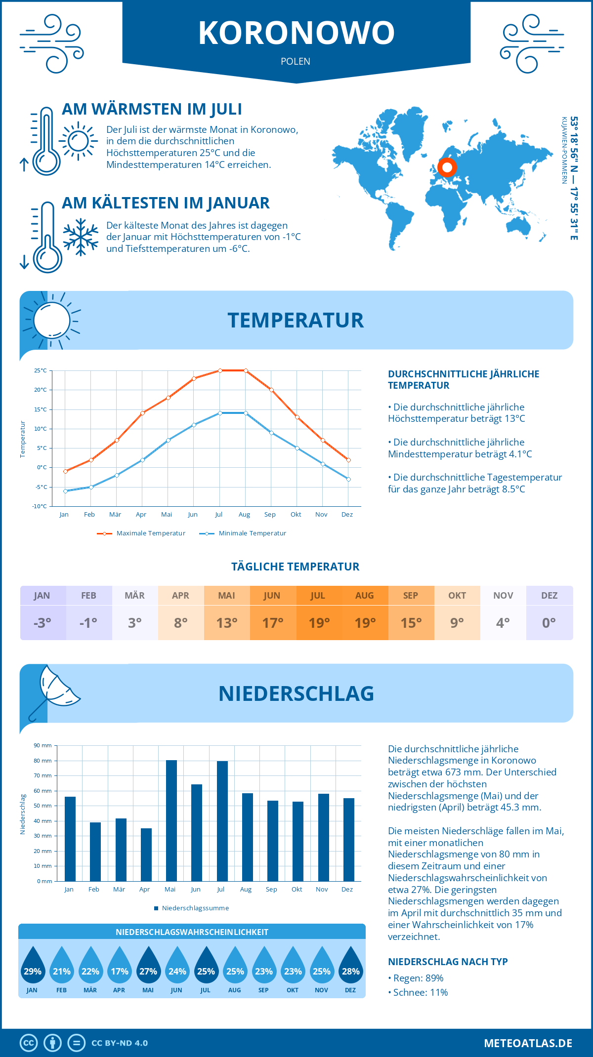 Wetter Koronowo (Polen) - Temperatur und Niederschlag