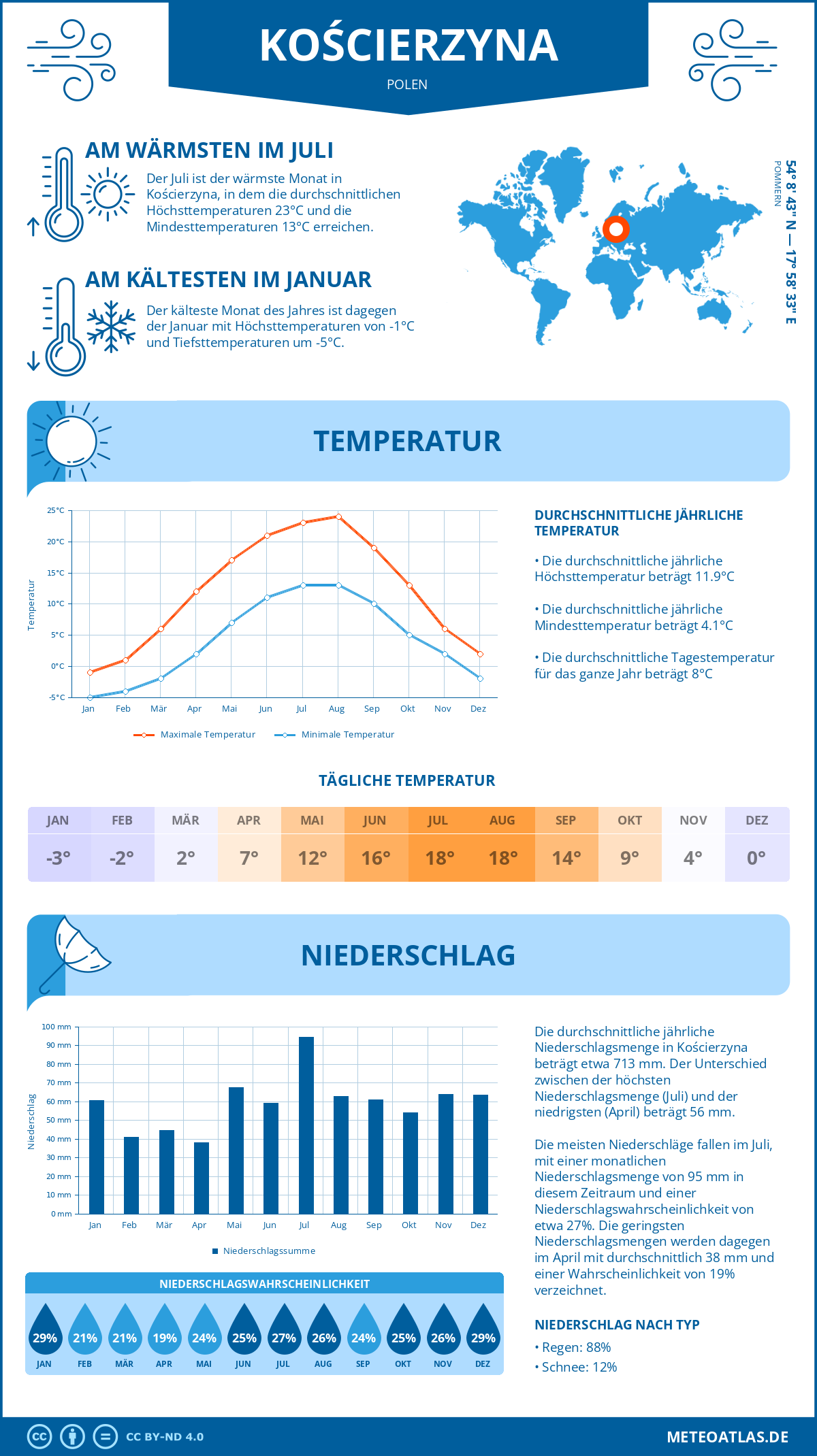 Wetter Kościerzyna (Polen) - Temperatur und Niederschlag