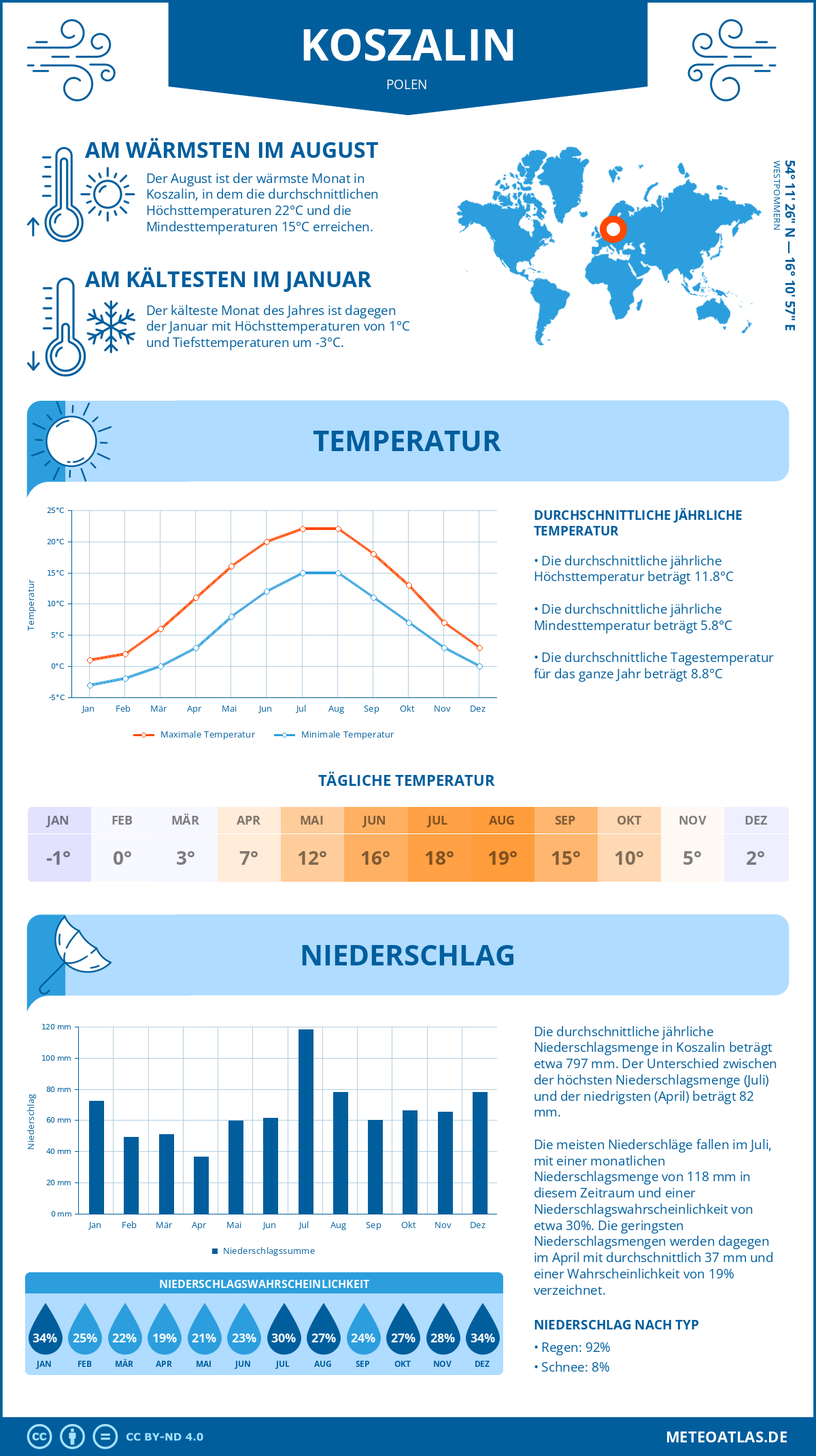 Wetter Koszalin (Polen) - Temperatur und Niederschlag