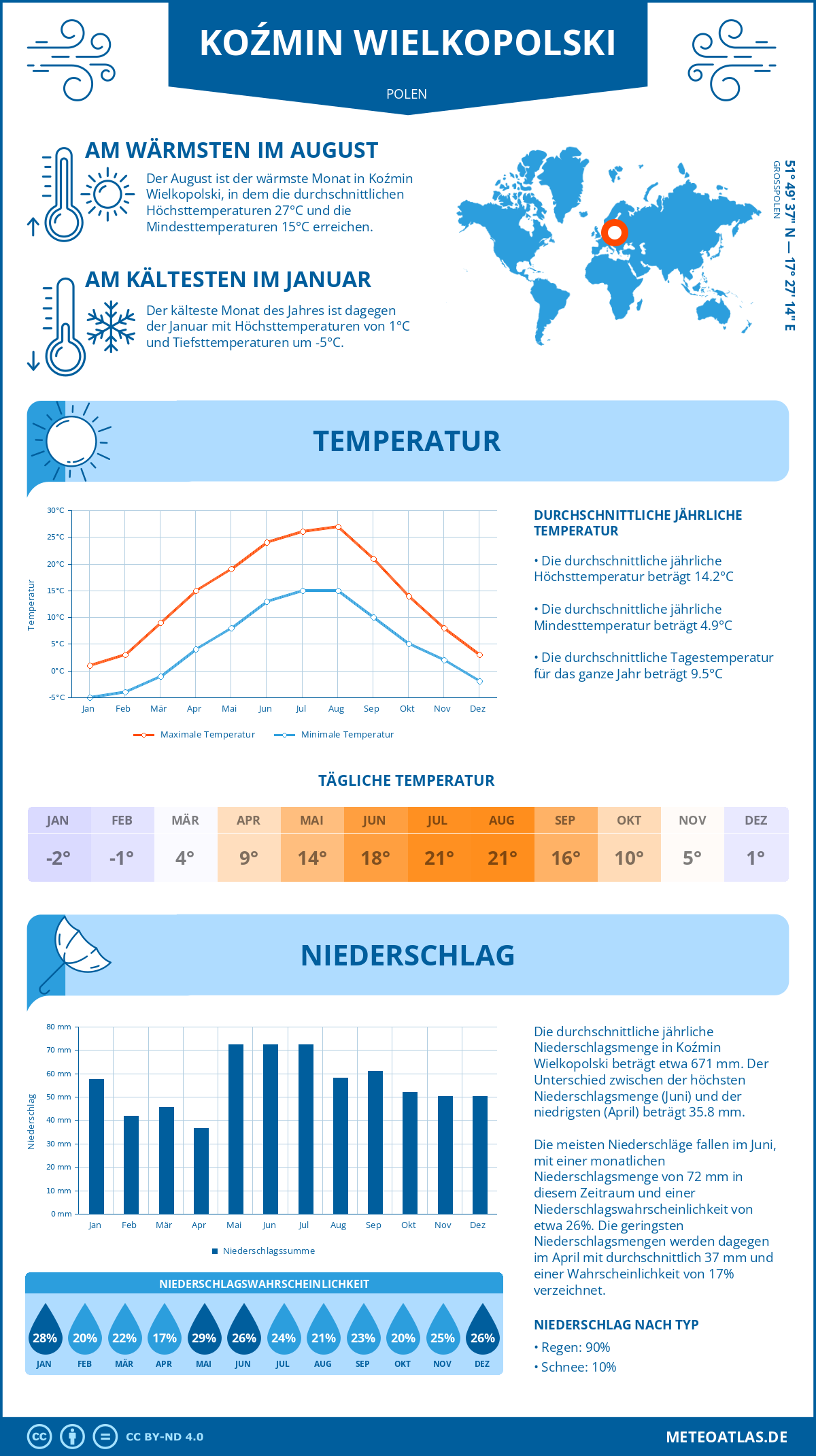 Wetter Koźmin Wielkopolski (Polen) - Temperatur und Niederschlag