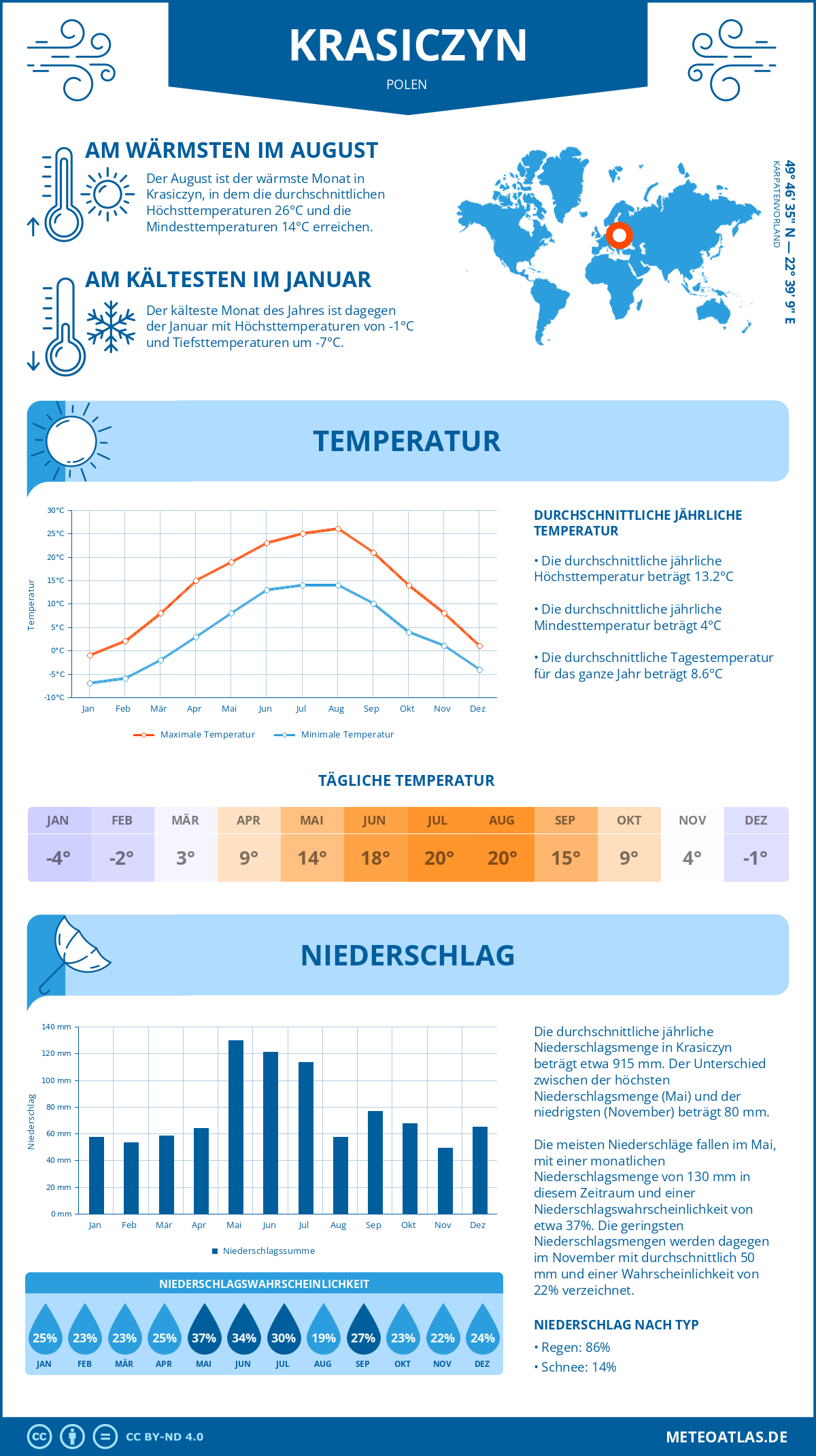 Wetter Krasiczyn (Polen) - Temperatur und Niederschlag