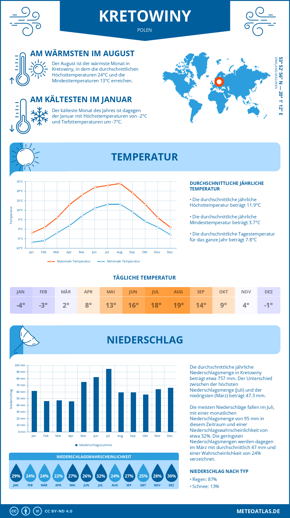 Wetter Kretowiny (Polen) - Temperatur und Niederschlag