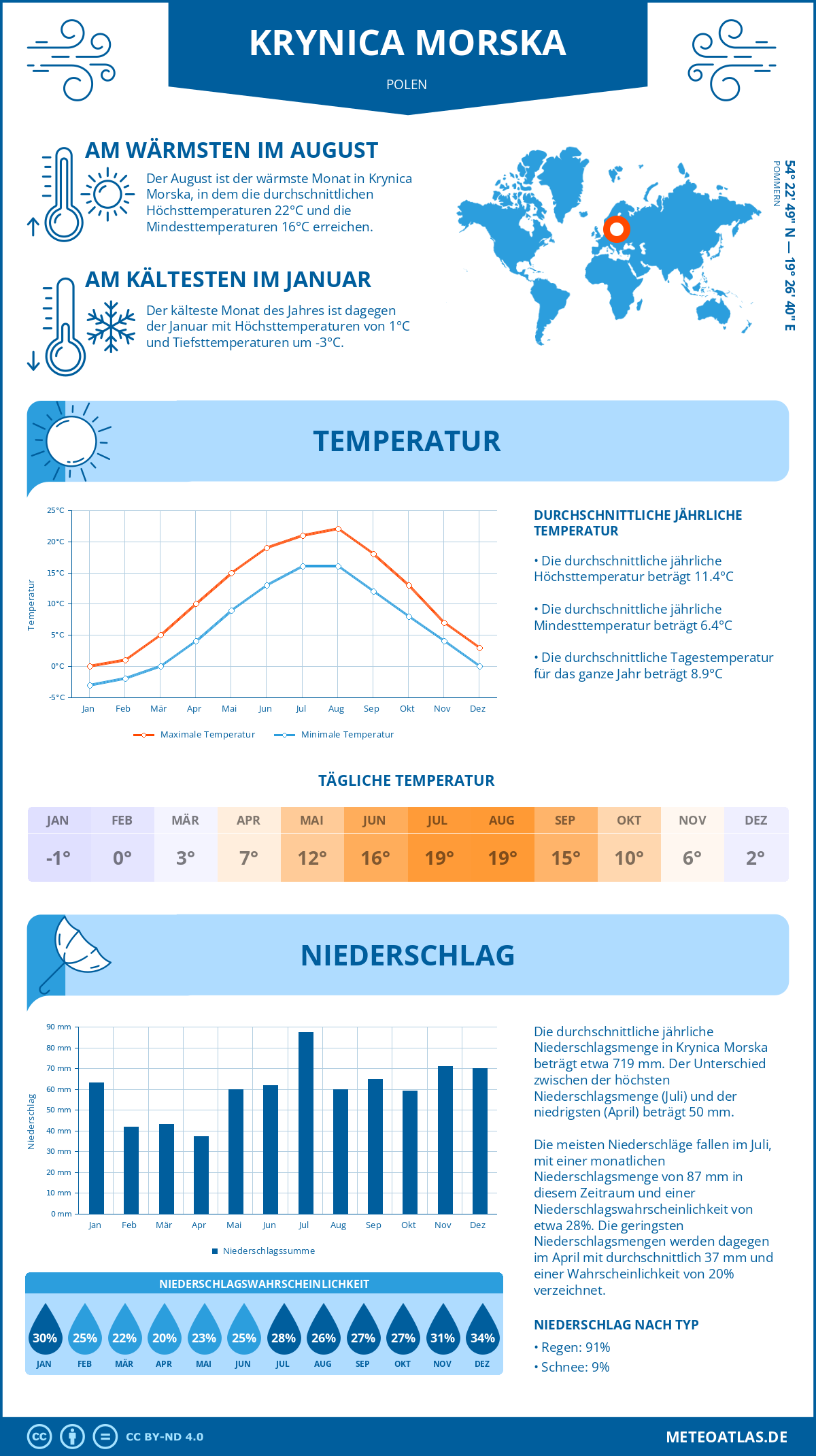 Wetter Krynica Morska (Polen) - Temperatur und Niederschlag