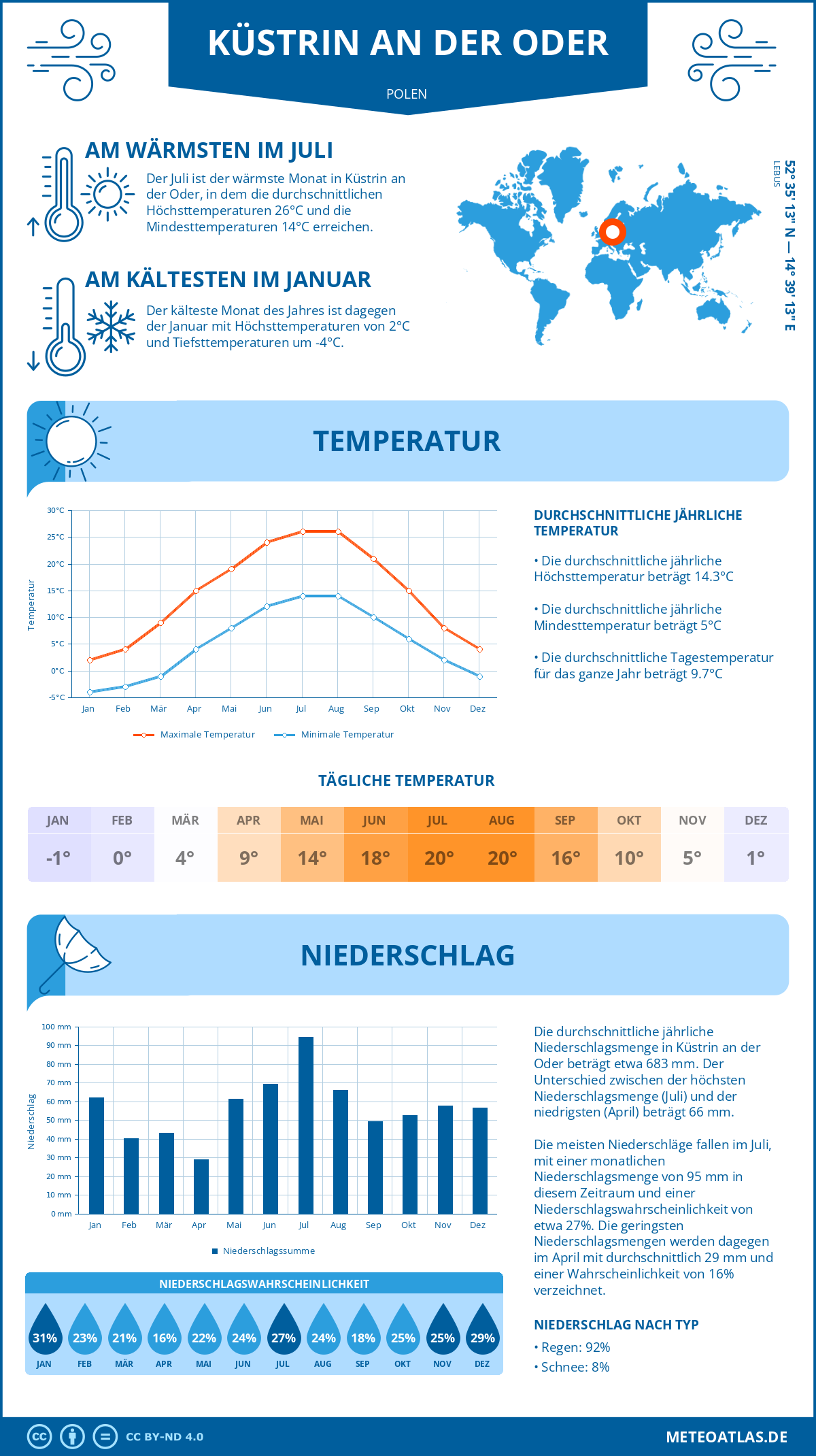 Wetter Küstrin an der Oder (Polen) - Temperatur und Niederschlag