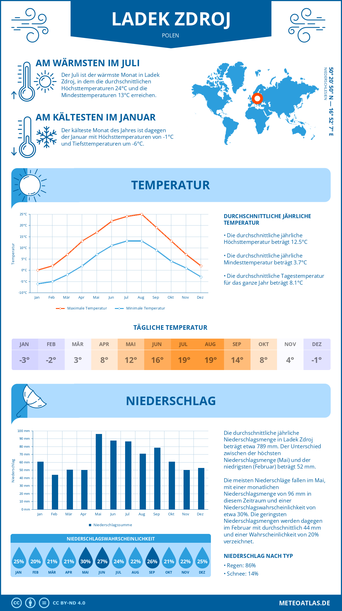 Wetter Ladek Zdroj (Polen) - Temperatur und Niederschlag