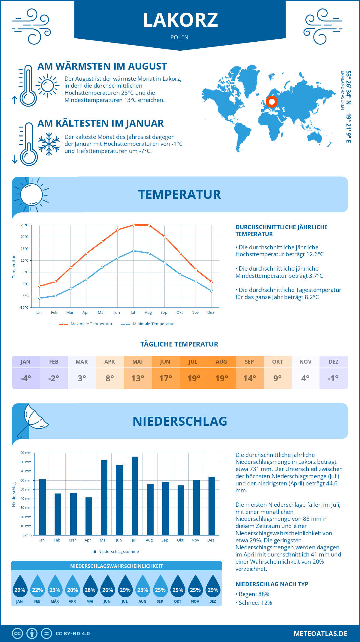 Wetter Lakorz (Polen) - Temperatur und Niederschlag