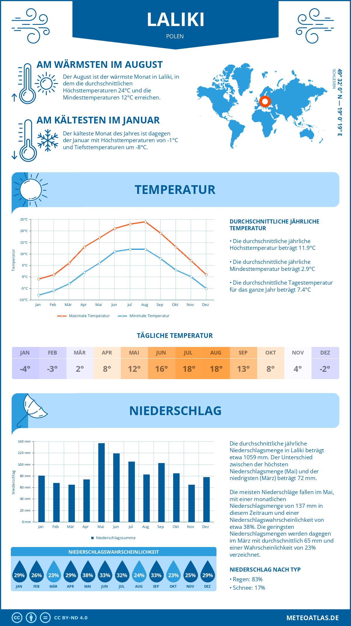 Wetter Laliki (Polen) - Temperatur und Niederschlag