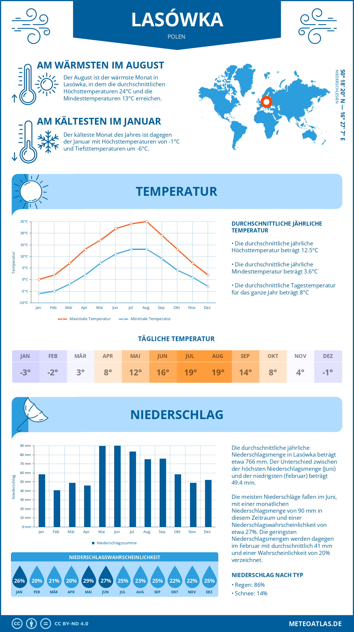 Wetter Lasówka (Polen) - Temperatur und Niederschlag