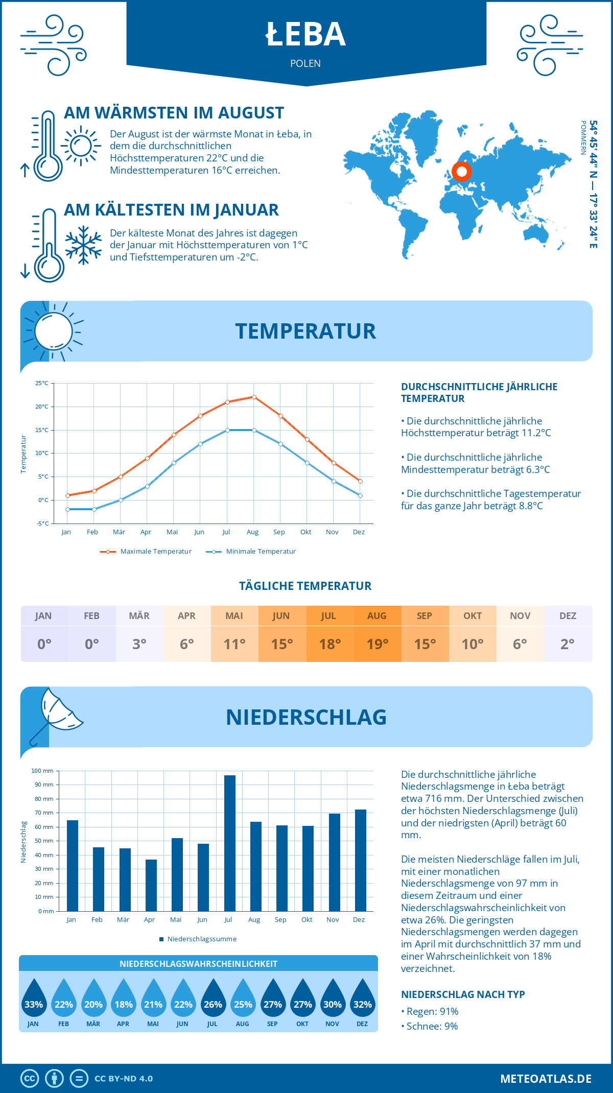 Wetter Łeba (Polen) - Temperatur und Niederschlag