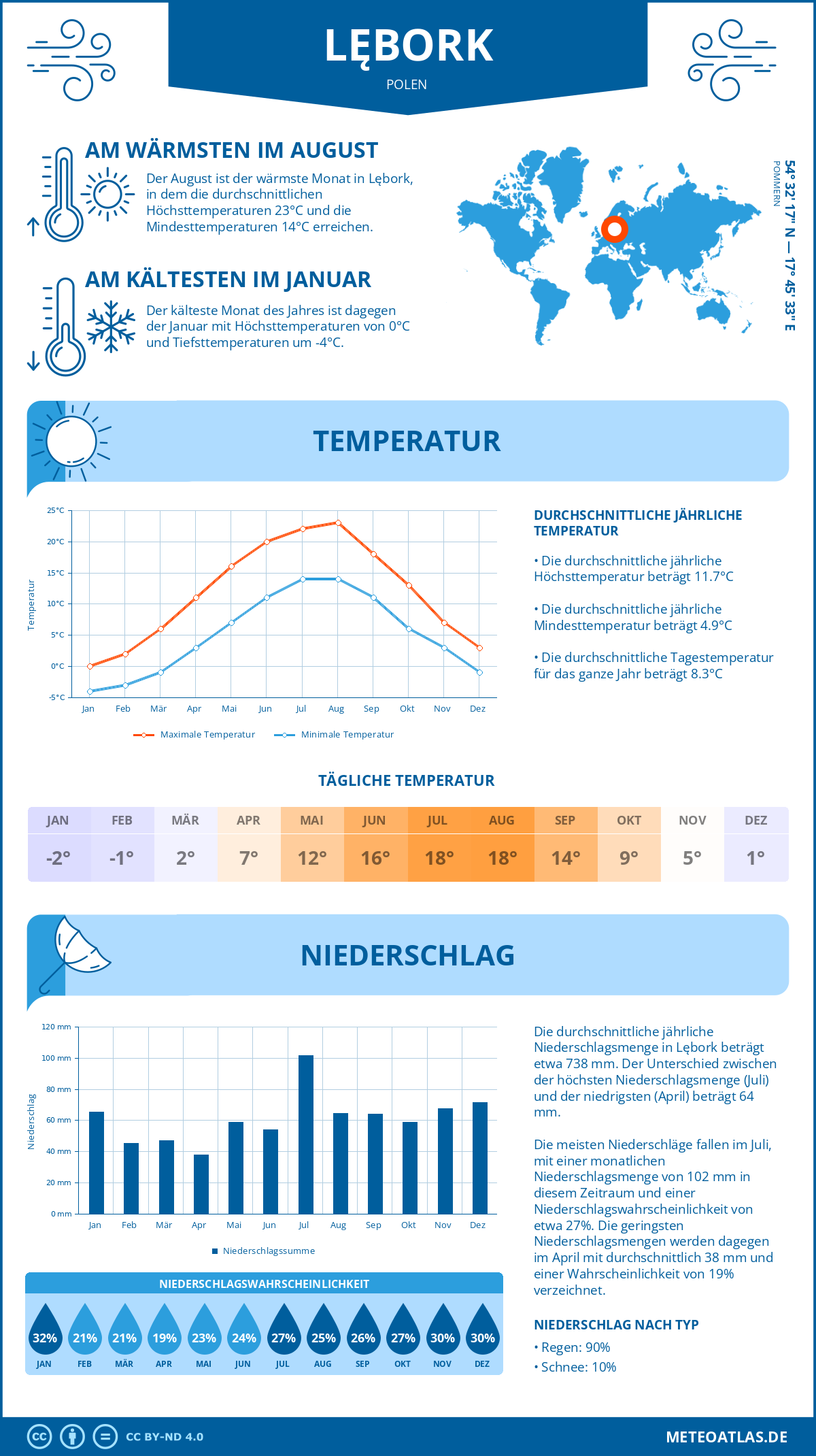 Wetter Lębork (Polen) - Temperatur und Niederschlag