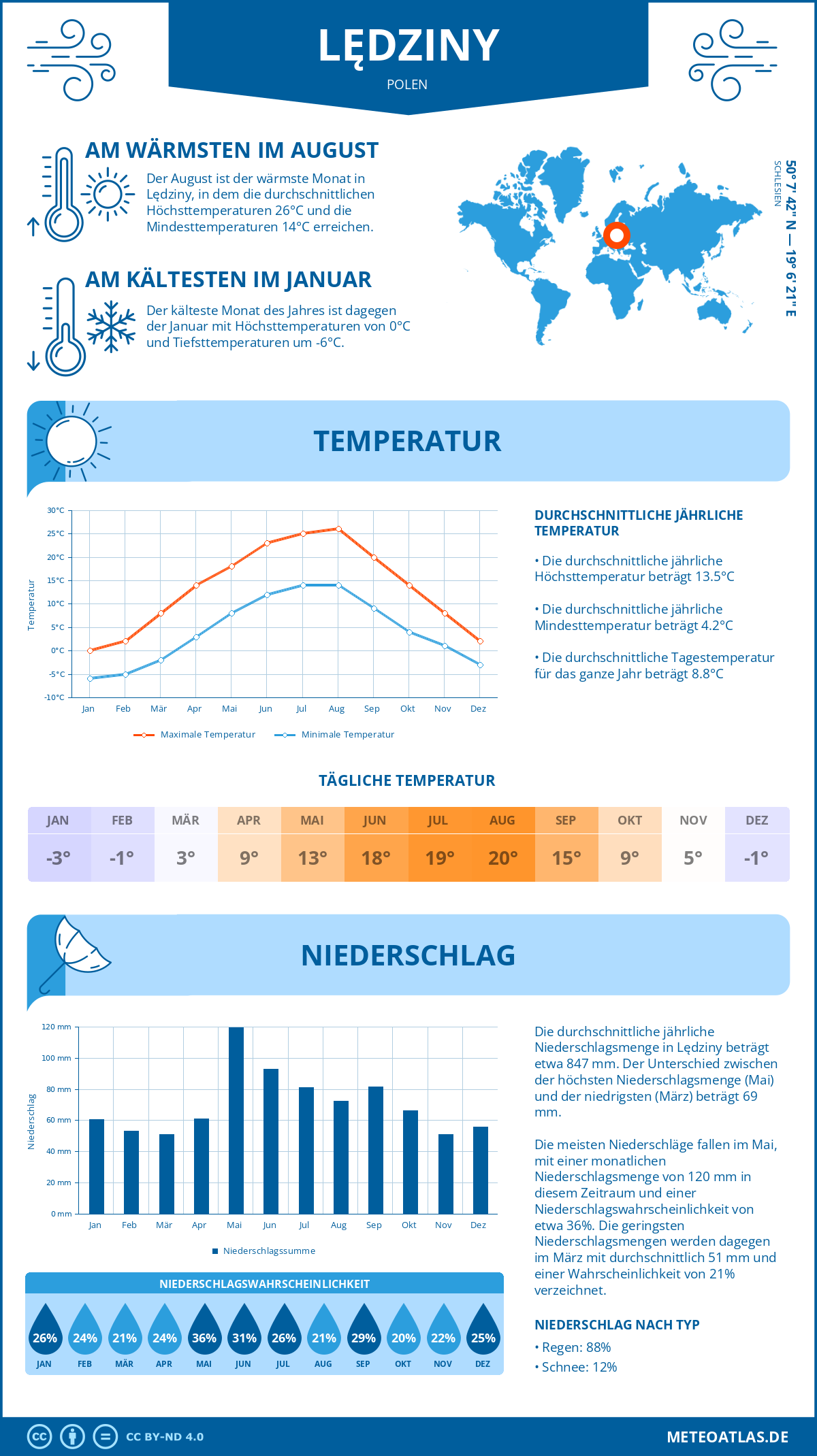 Wetter Lędziny (Polen) - Temperatur und Niederschlag