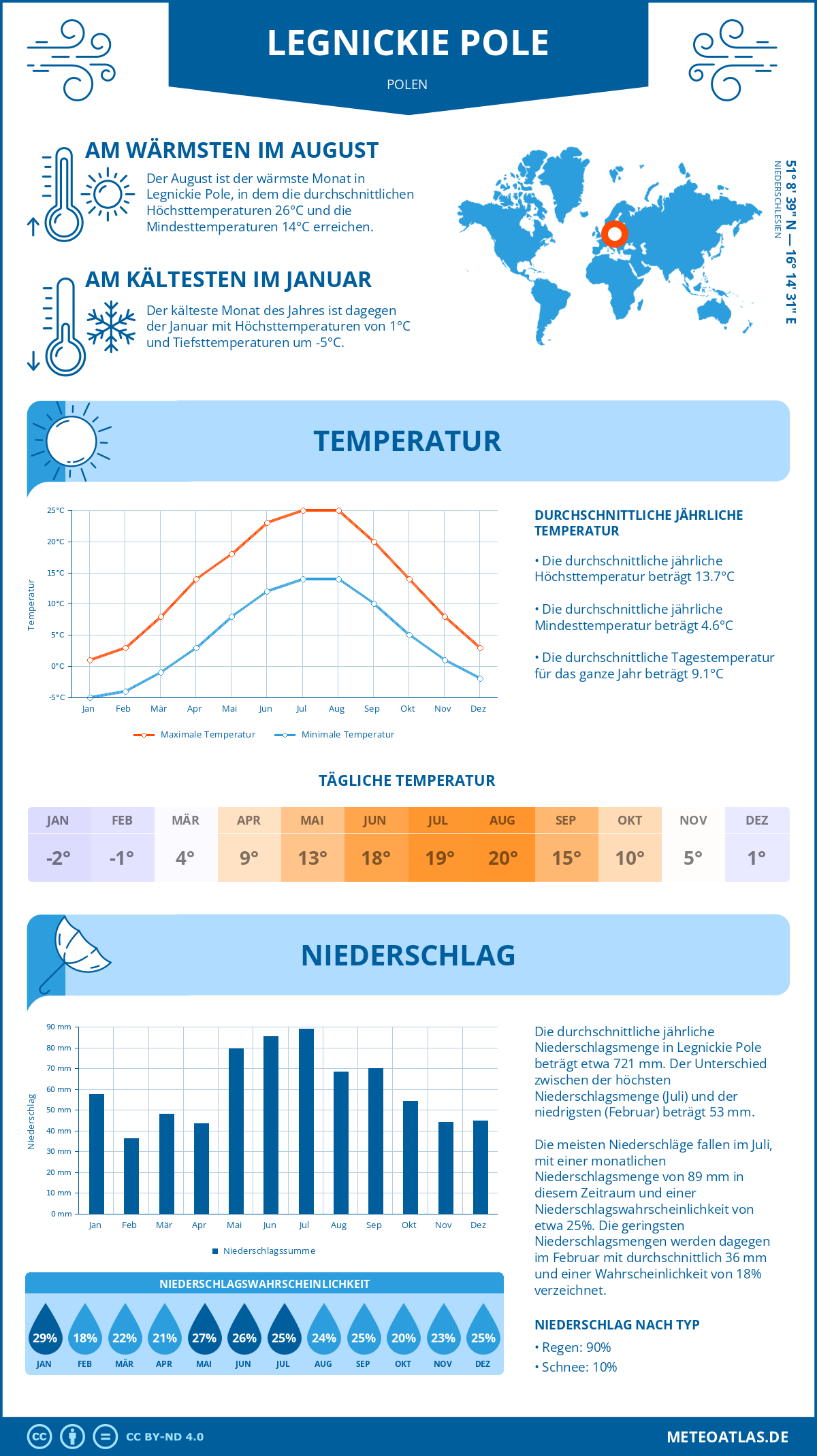 Wetter Legnickie Pole (Polen) - Temperatur und Niederschlag