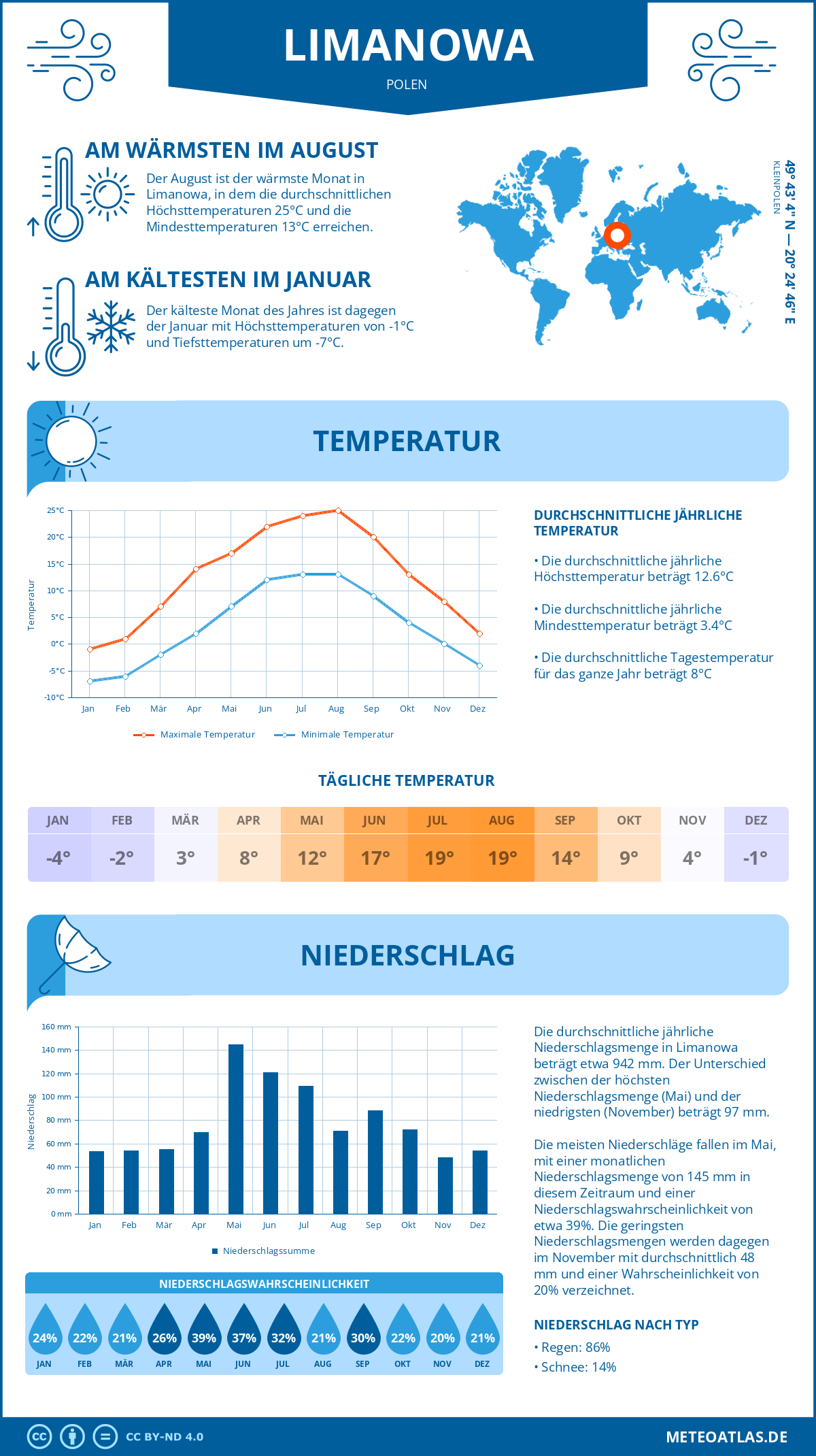 Wetter Limanowa (Polen) - Temperatur und Niederschlag