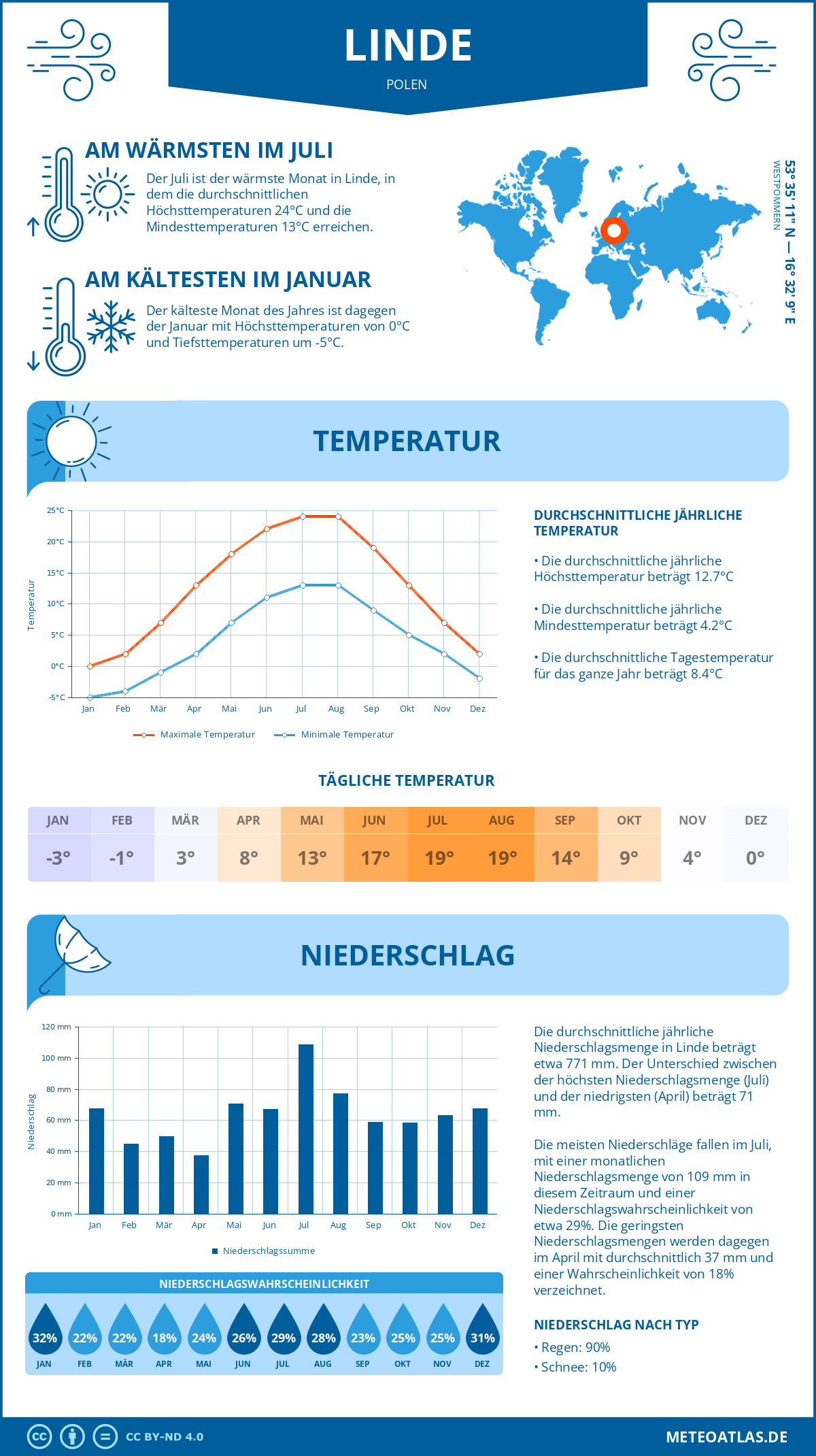 Wetter Linde (Polen) - Temperatur und Niederschlag