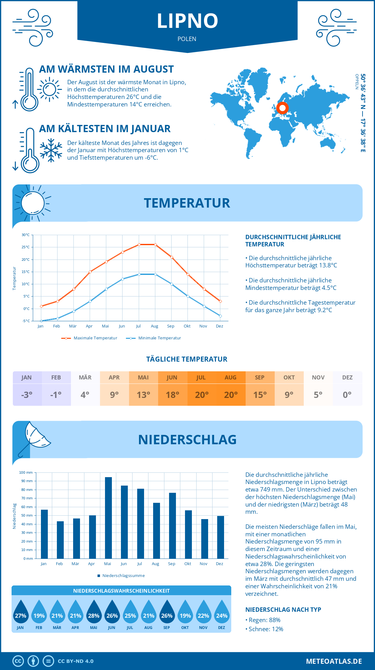 Wetter Lipno (Polen) - Temperatur und Niederschlag