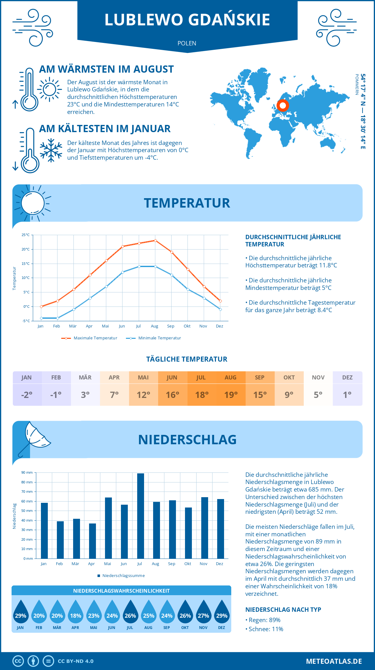 Wetter Lublewo Gdańskie (Polen) - Temperatur und Niederschlag