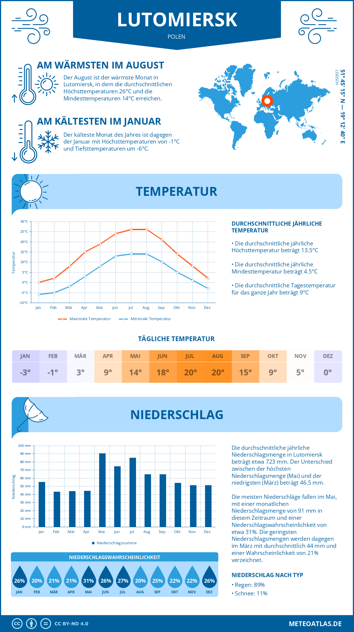 Wetter Lutomiersk (Polen) - Temperatur und Niederschlag